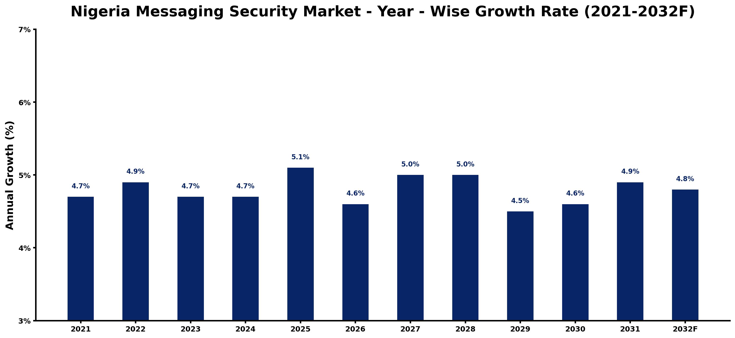 Nigeria Messaging Security Market Year-wise Growth Rate and Key Drivers