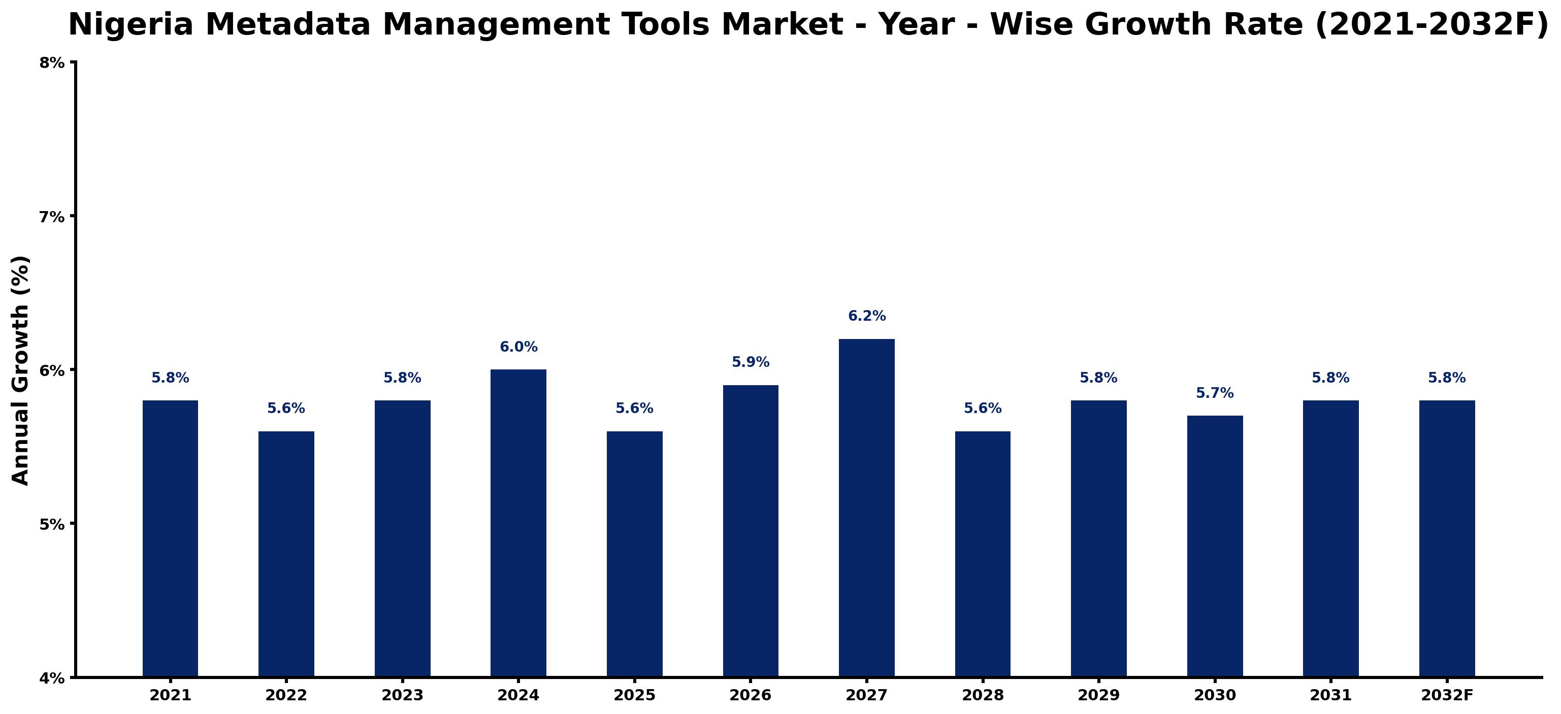 Nigeria Metadata Management Tools Market Year-wise Growth Rate and Key Drivers