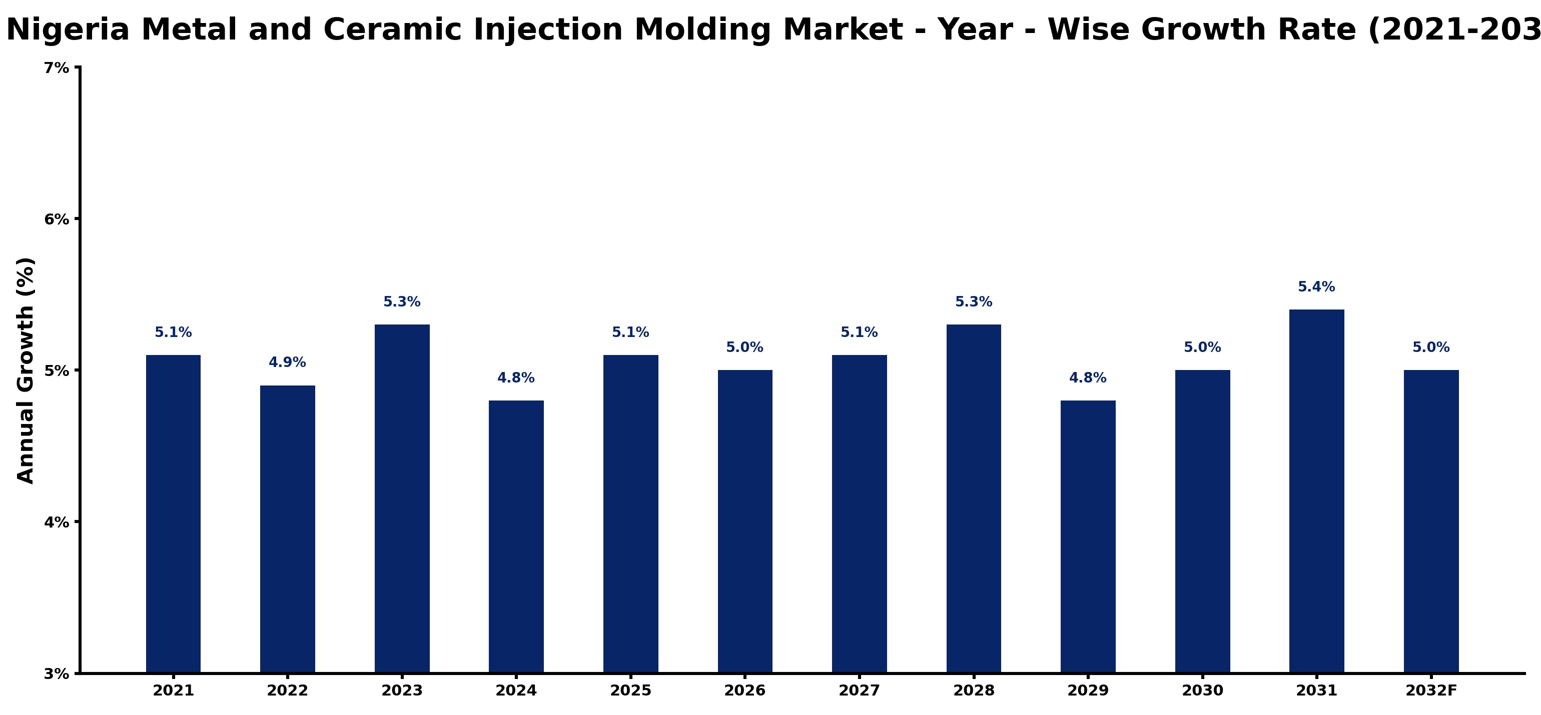 Nigeria Metal and Ceramic Injection Molding Market Year-wise Growth Rate and Key Drivers