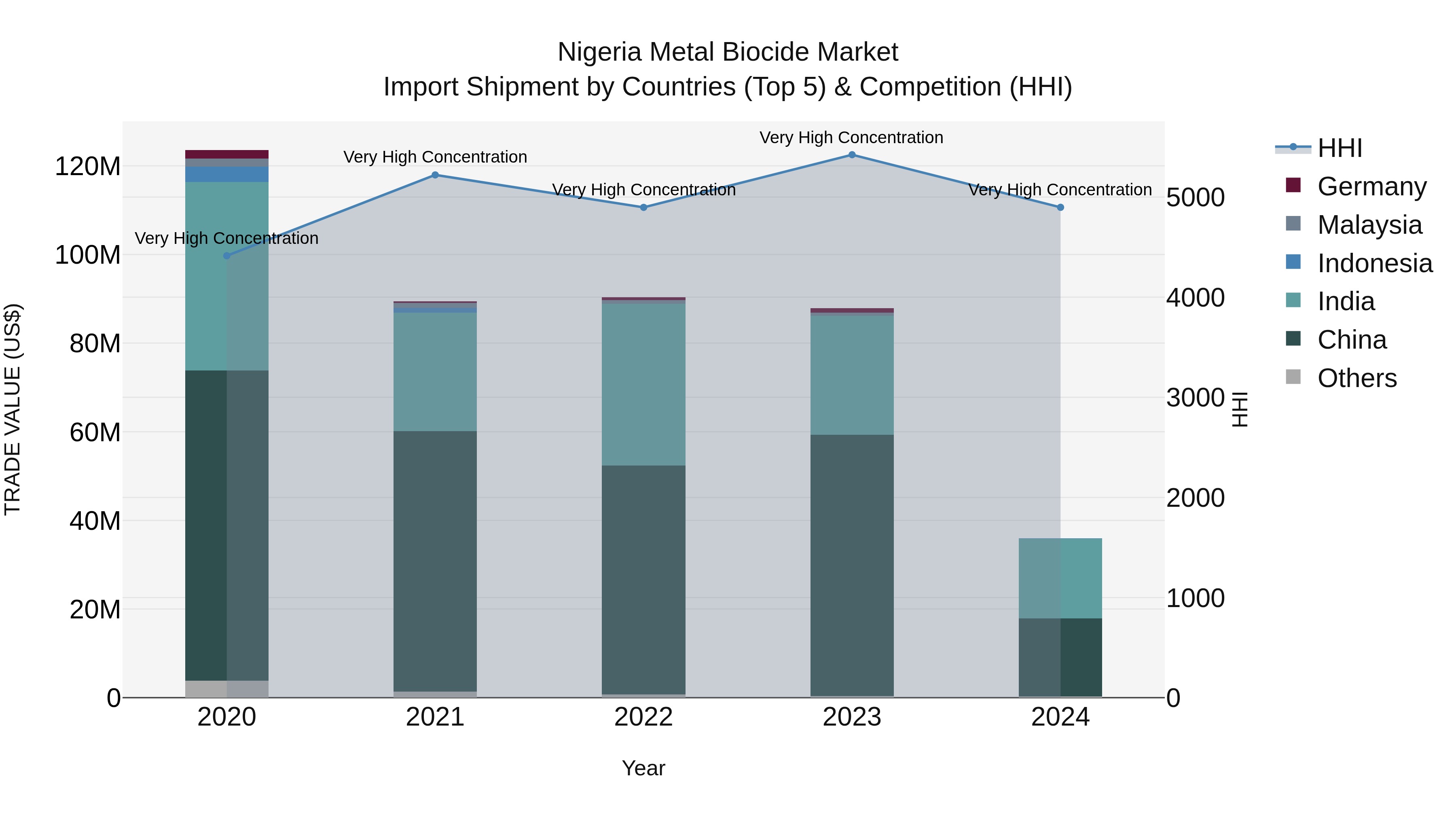 Nigeria Metal Biocide Market Top 5 Importing Countries and Market Competition (HHI) Analysis
