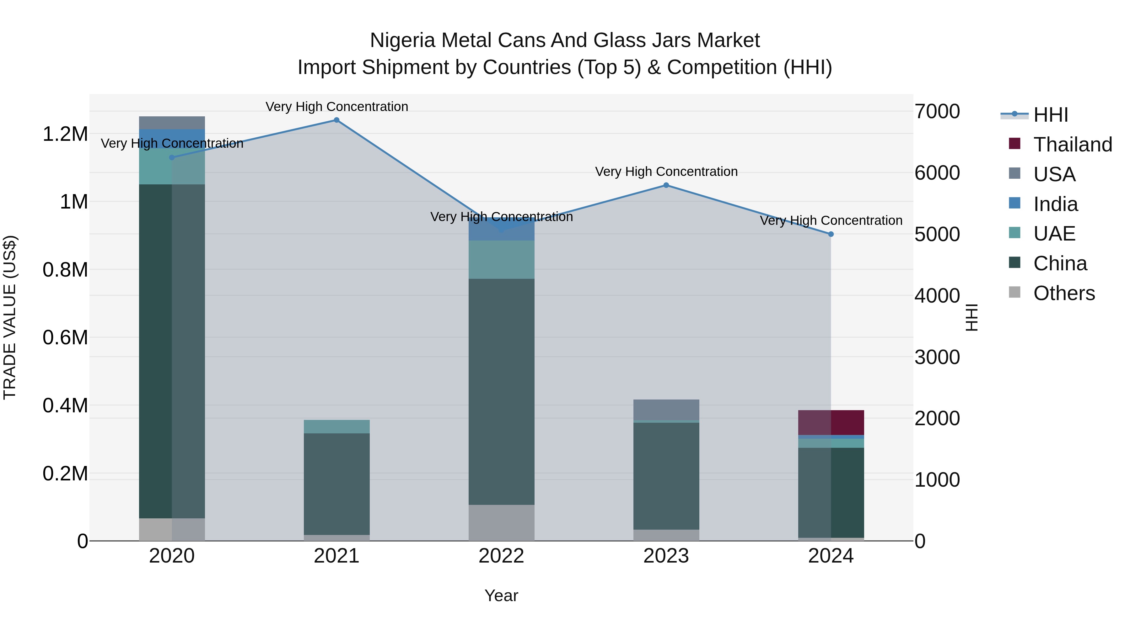 Nigeria Metal Cans And Glass Jars Market Top 5 Importing Countries and Market Competition (HHI) Analysis