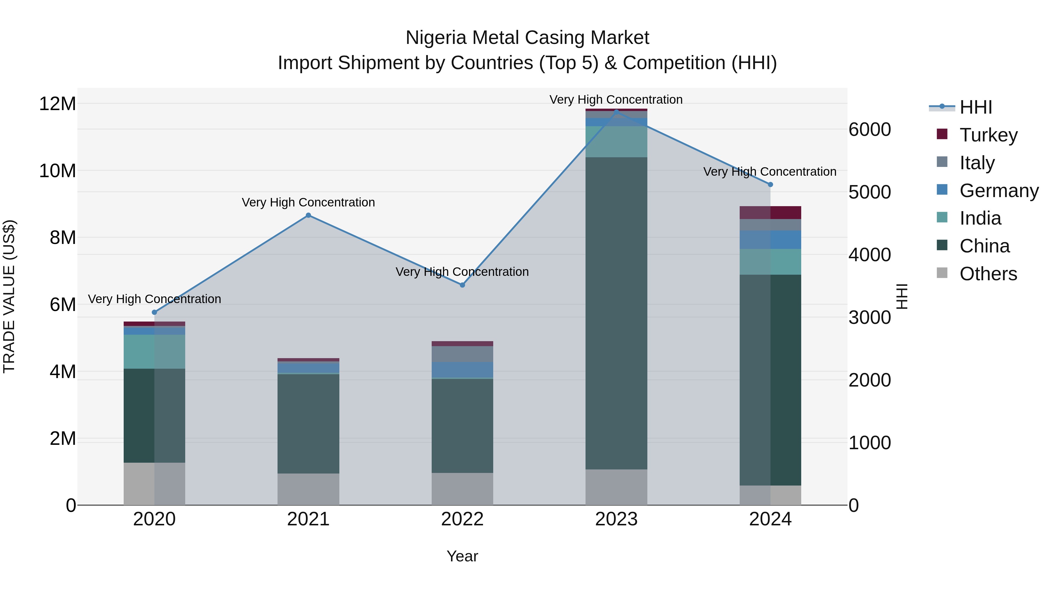 Nigeria Metal Casing Market Top 5 Importing Countries and Market Competition (HHI) Analysis