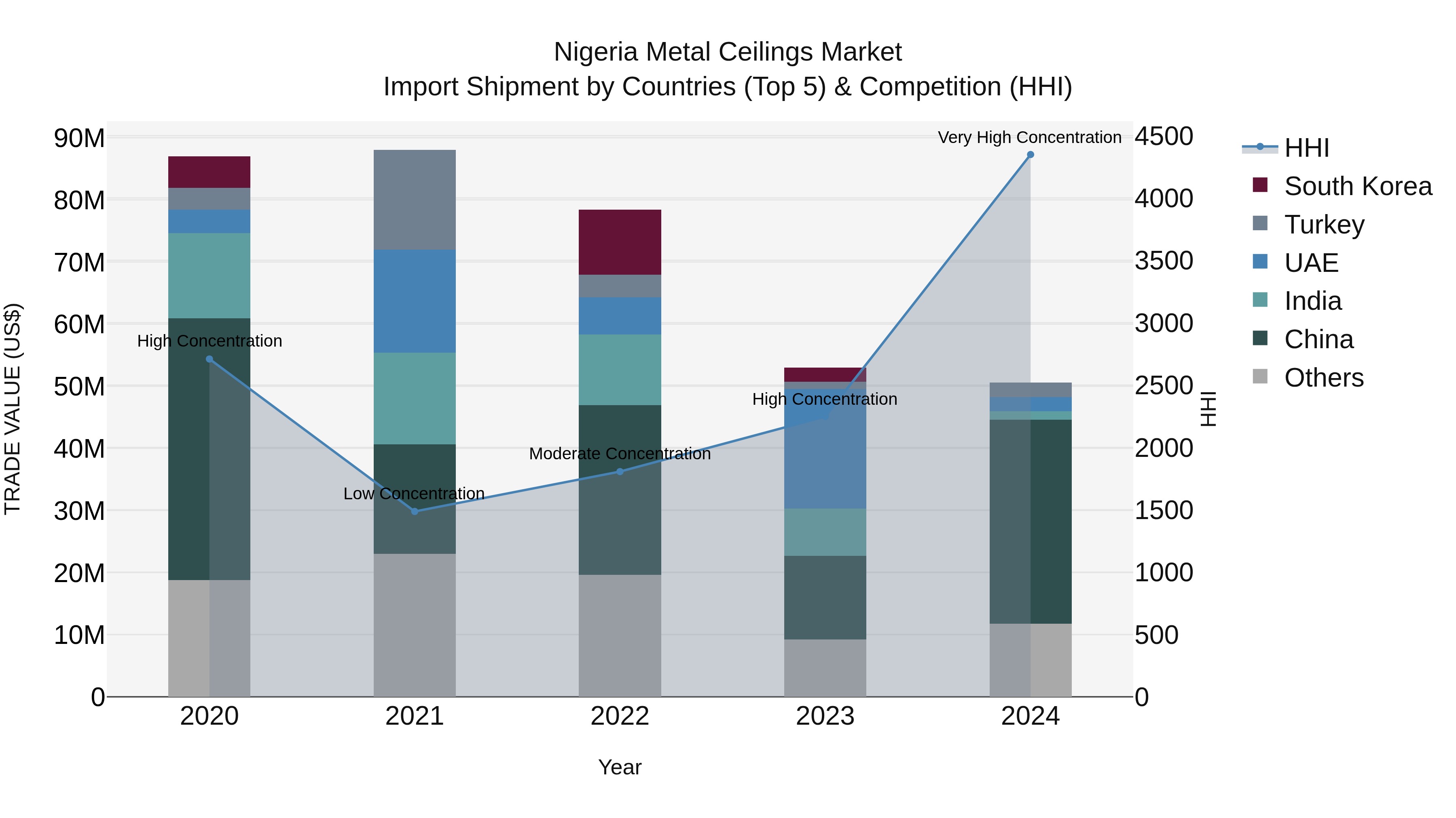 Nigeria Metal Ceilings Market Top 5 Importing Countries and Market Competition (HHI) Analysis