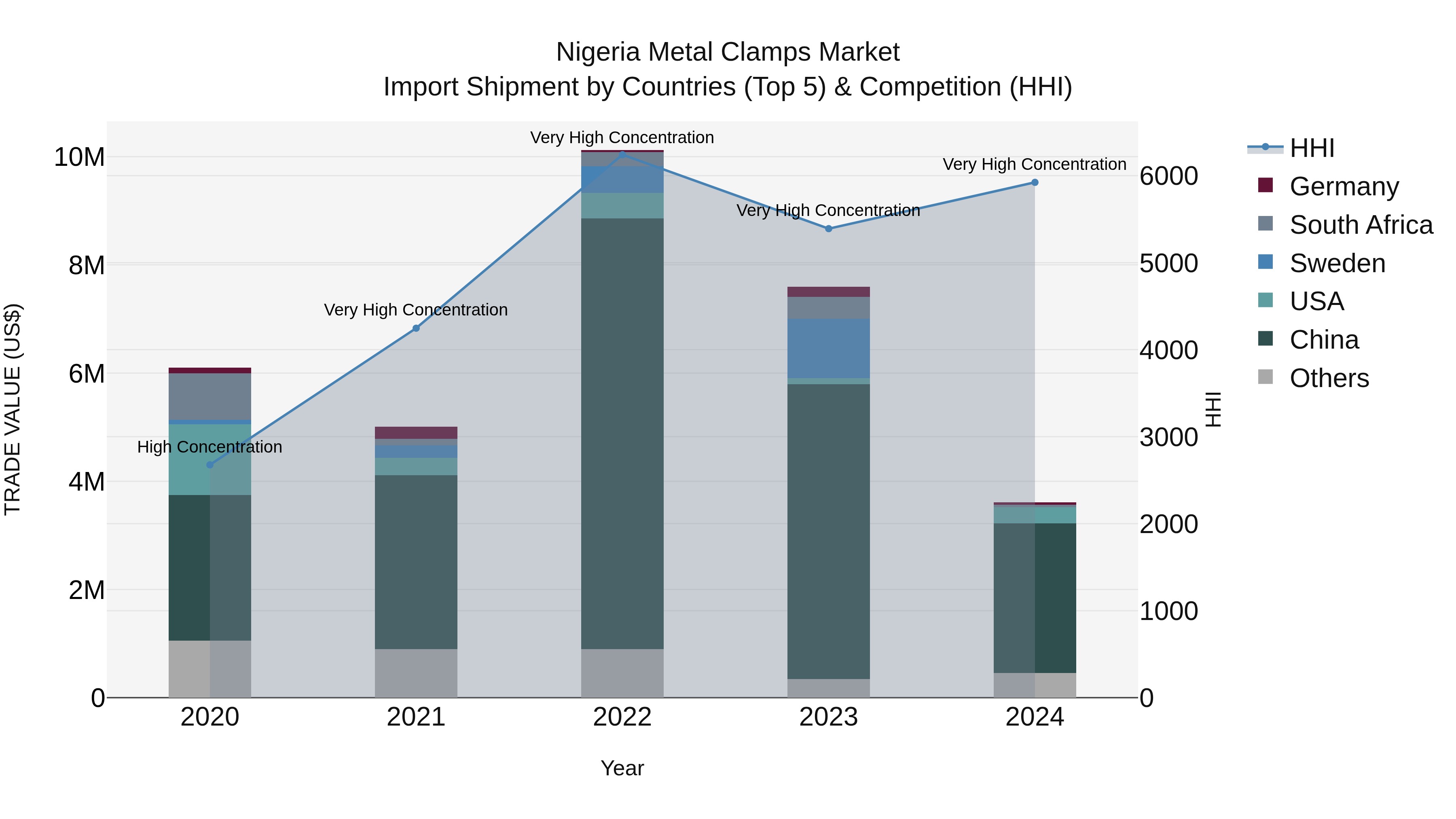 Nigeria Metal Clamps Market Top 5 Importing Countries and Market Competition (HHI) Analysis