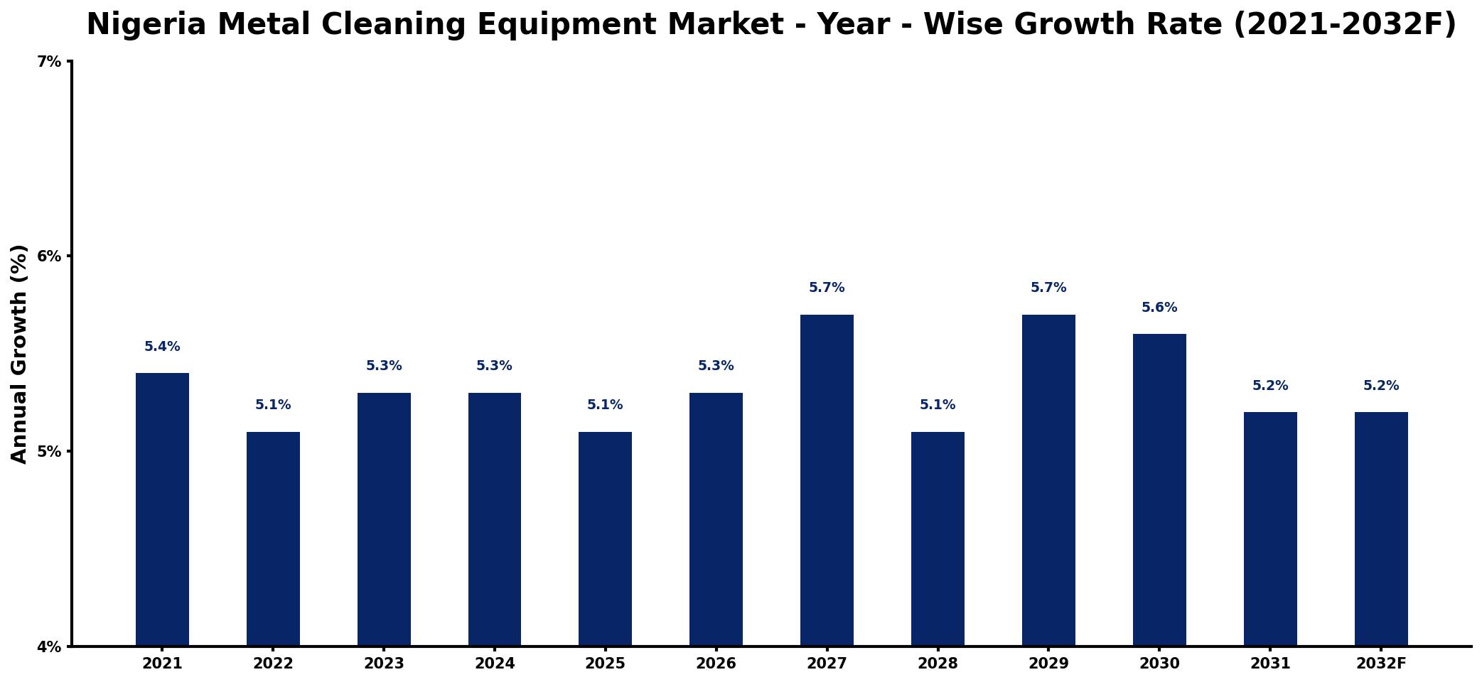 Nigeria Metal Cleaning Equipment Market Year-wise Growth Rate and Key Drivers