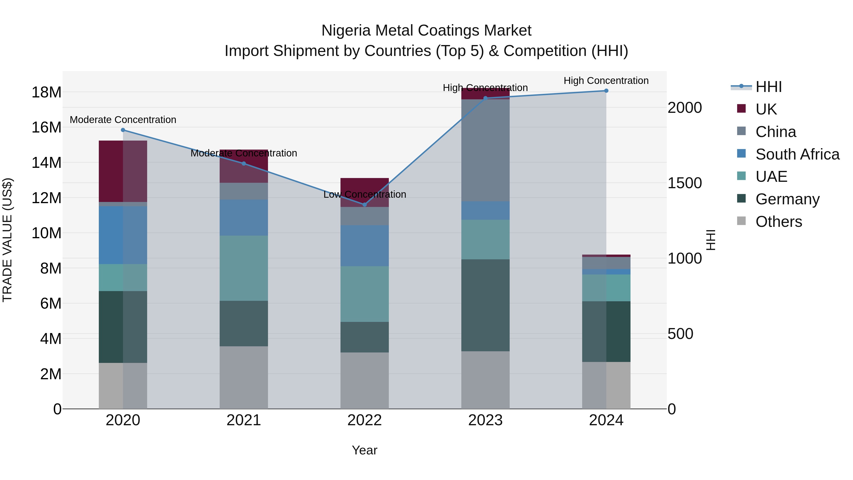 Nigeria Metal Coatings Market Top 5 Importing Countries and Market Competition (HHI) Analysis