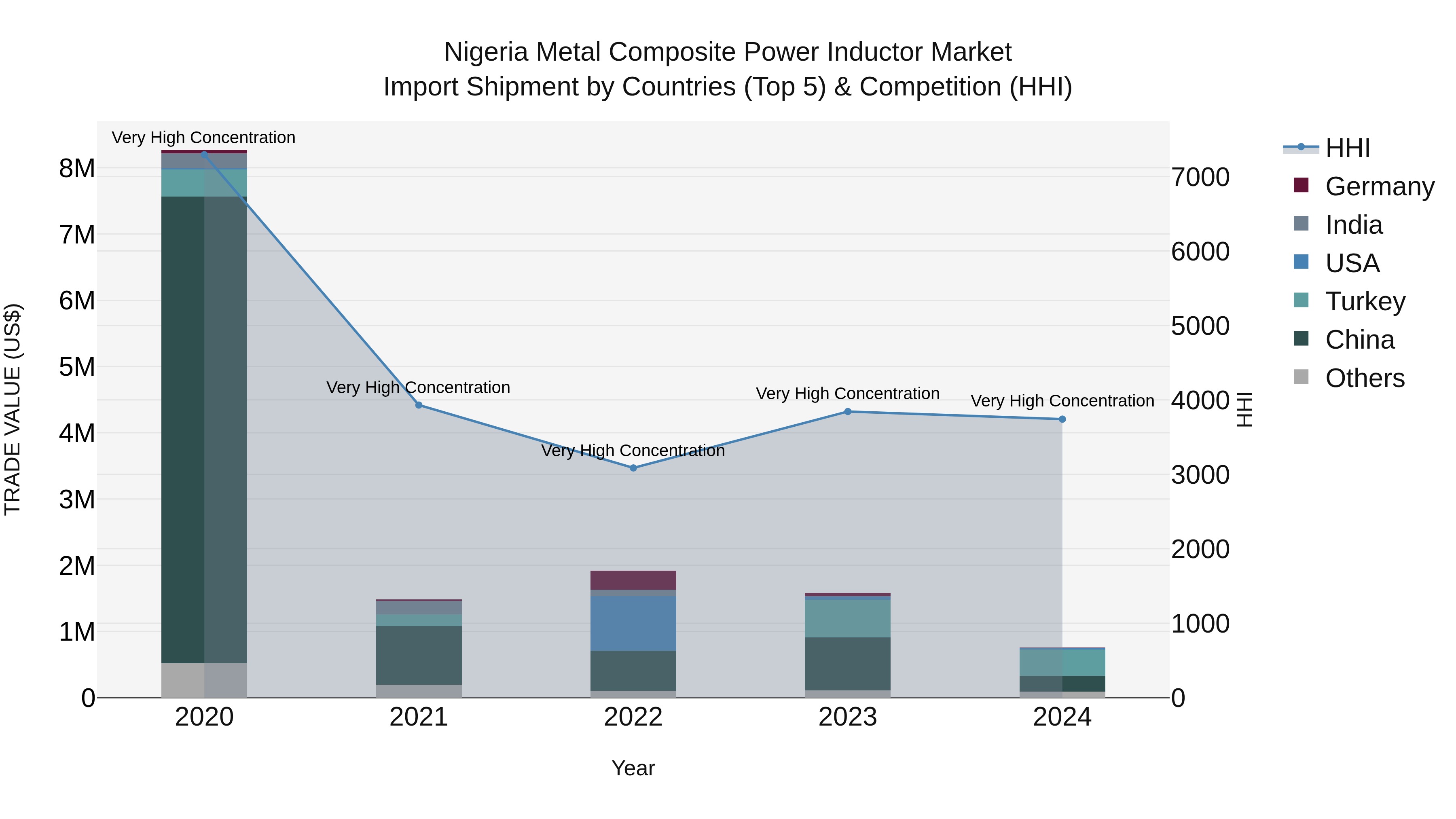 Nigeria Metal Composite Power Inductor Market Top 5 Importing Countries and Market Competition (HHI) Analysis