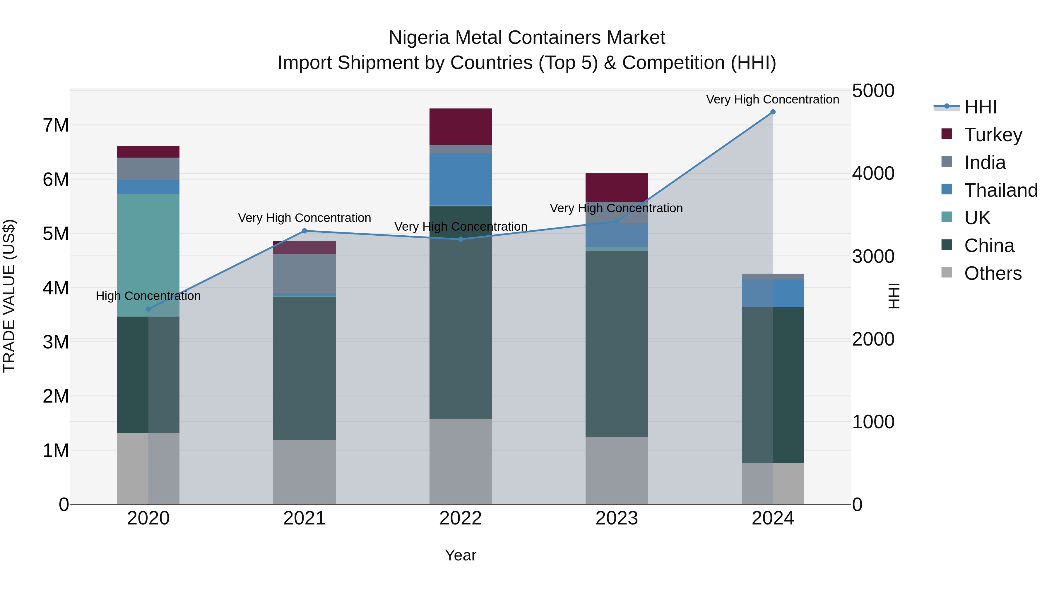 Nigeria Metal Containers Market Top 5 Importing Countries and Market Competition (HHI) Analysis