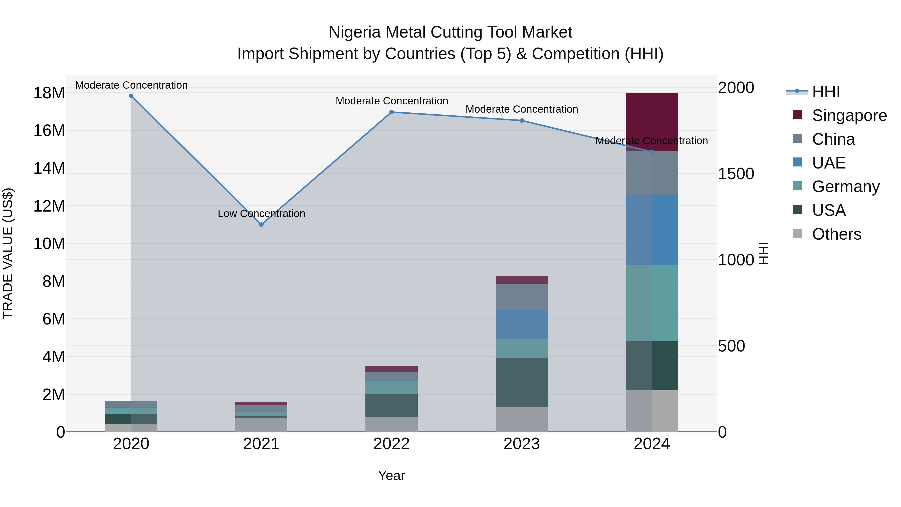 Nigeria Metal Cutting Tool Market Top 5 Importing Countries and Market Competition (HHI) Analysis