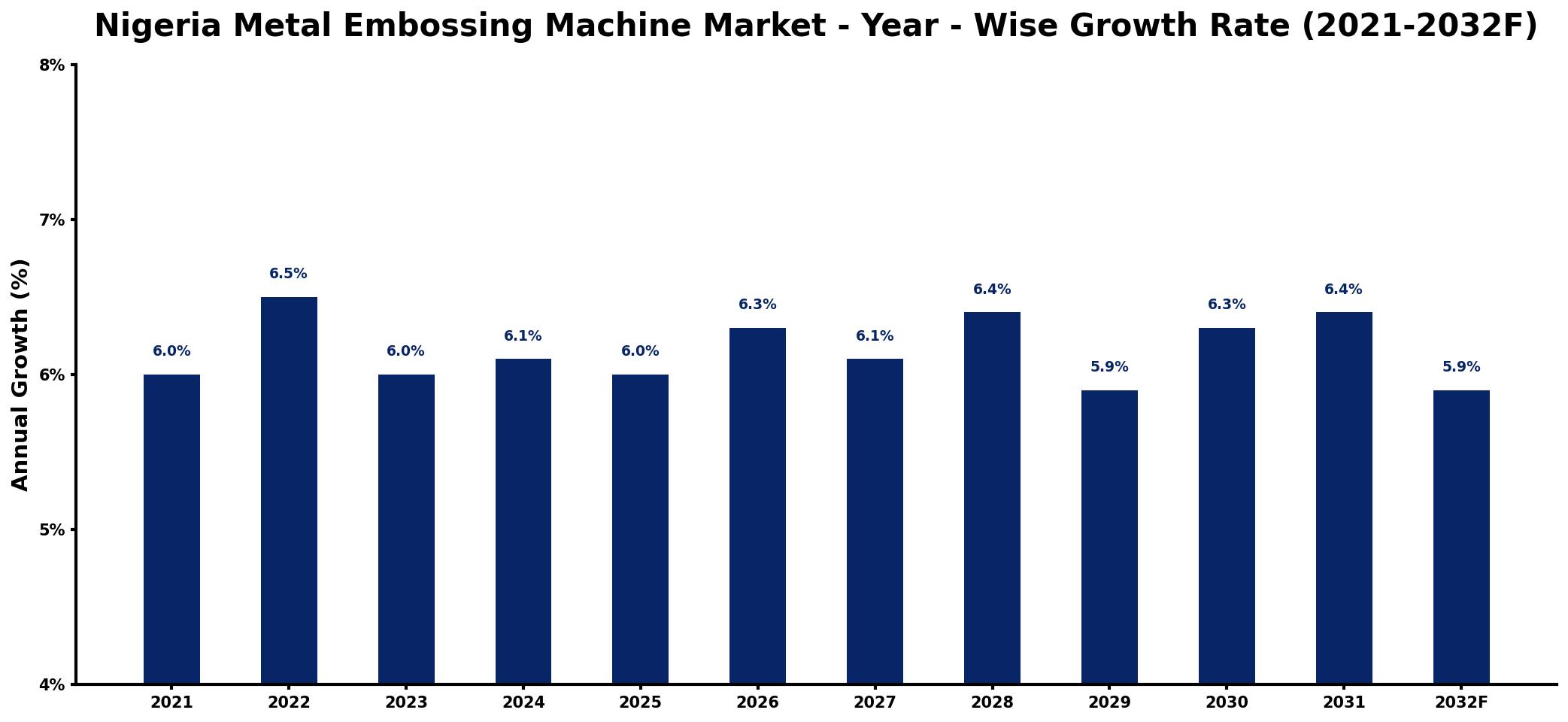 Nigeria Metal Embossing Machine Market Year-wise Growth Rate and Key Drivers