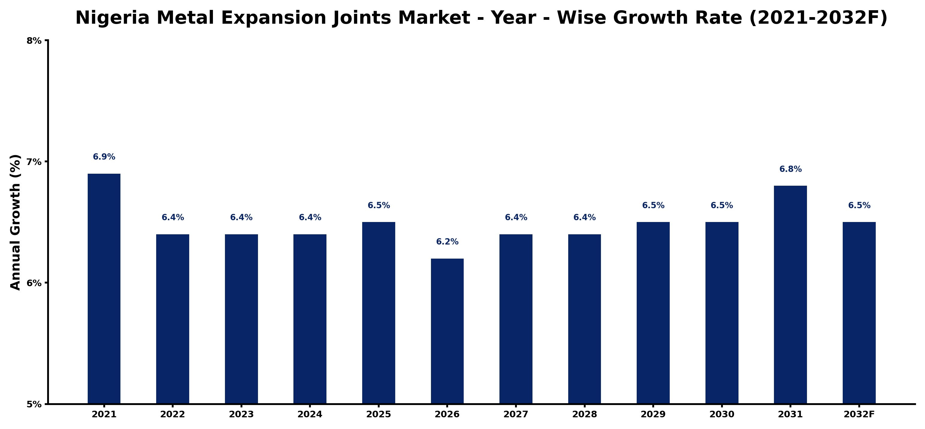 Nigeria Metal Expansion Joints Market Year-wise Growth Rate and Key Drivers