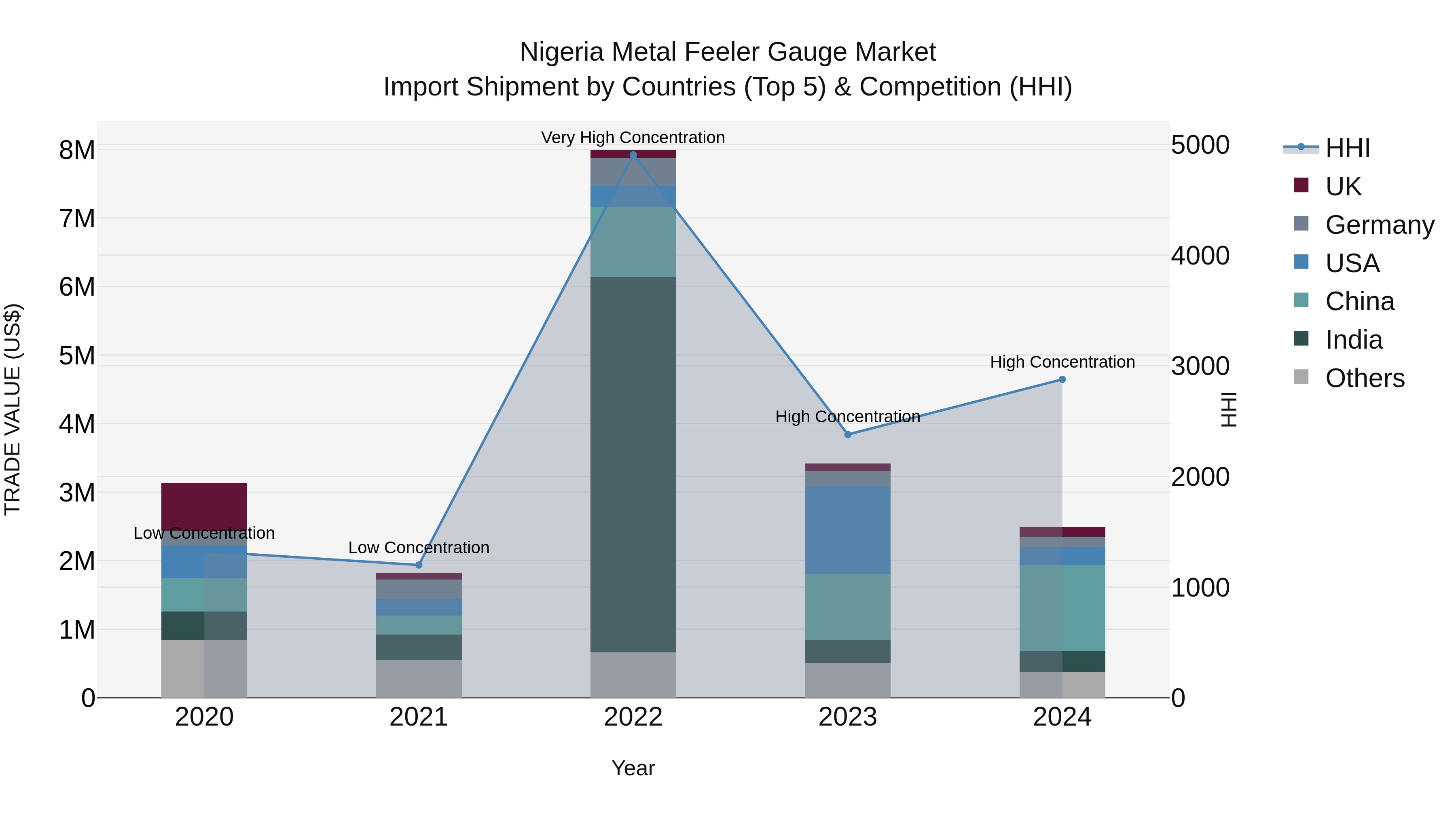 Nigeria Metal Feeler Gauge Market Top 5 Importing Countries and Market Competition (HHI) Analysis