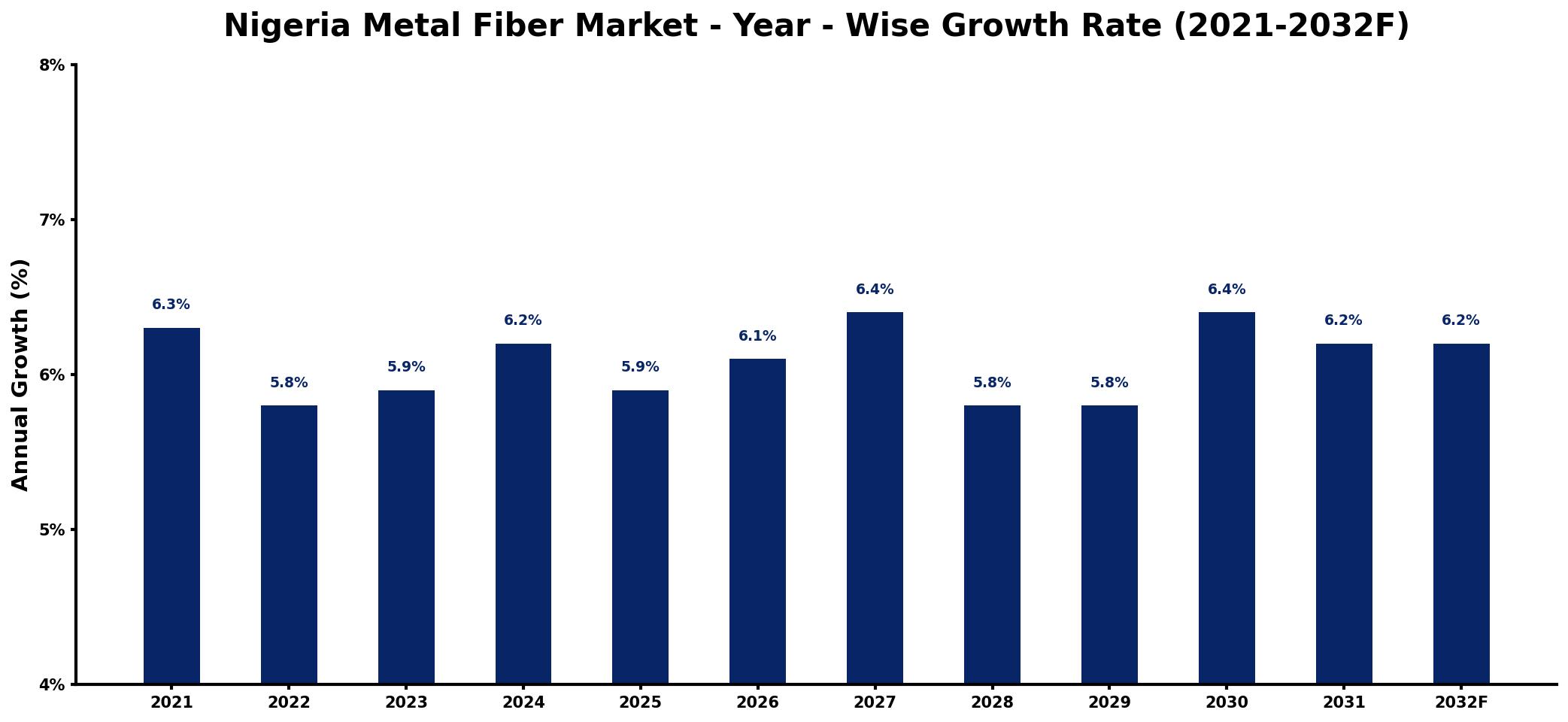 Nigeria Metal Fiber Market Year-wise Growth Rate and Key Drivers