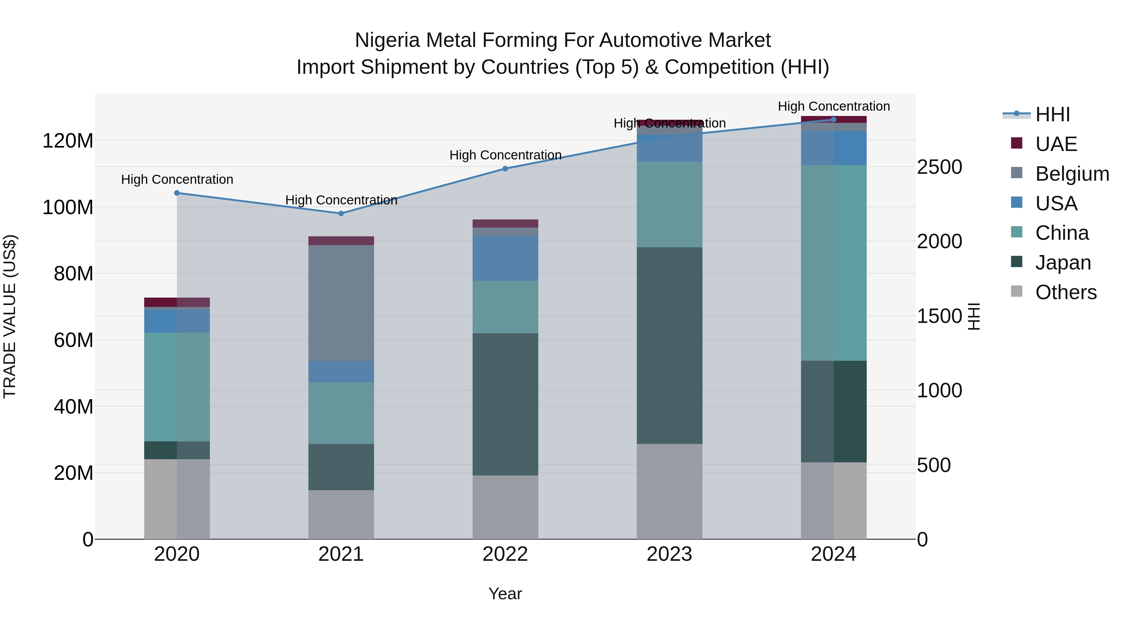 Nigeria Metal Forming For Automotive Market Top 5 Importing Countries and Market Competition (HHI) Analysis