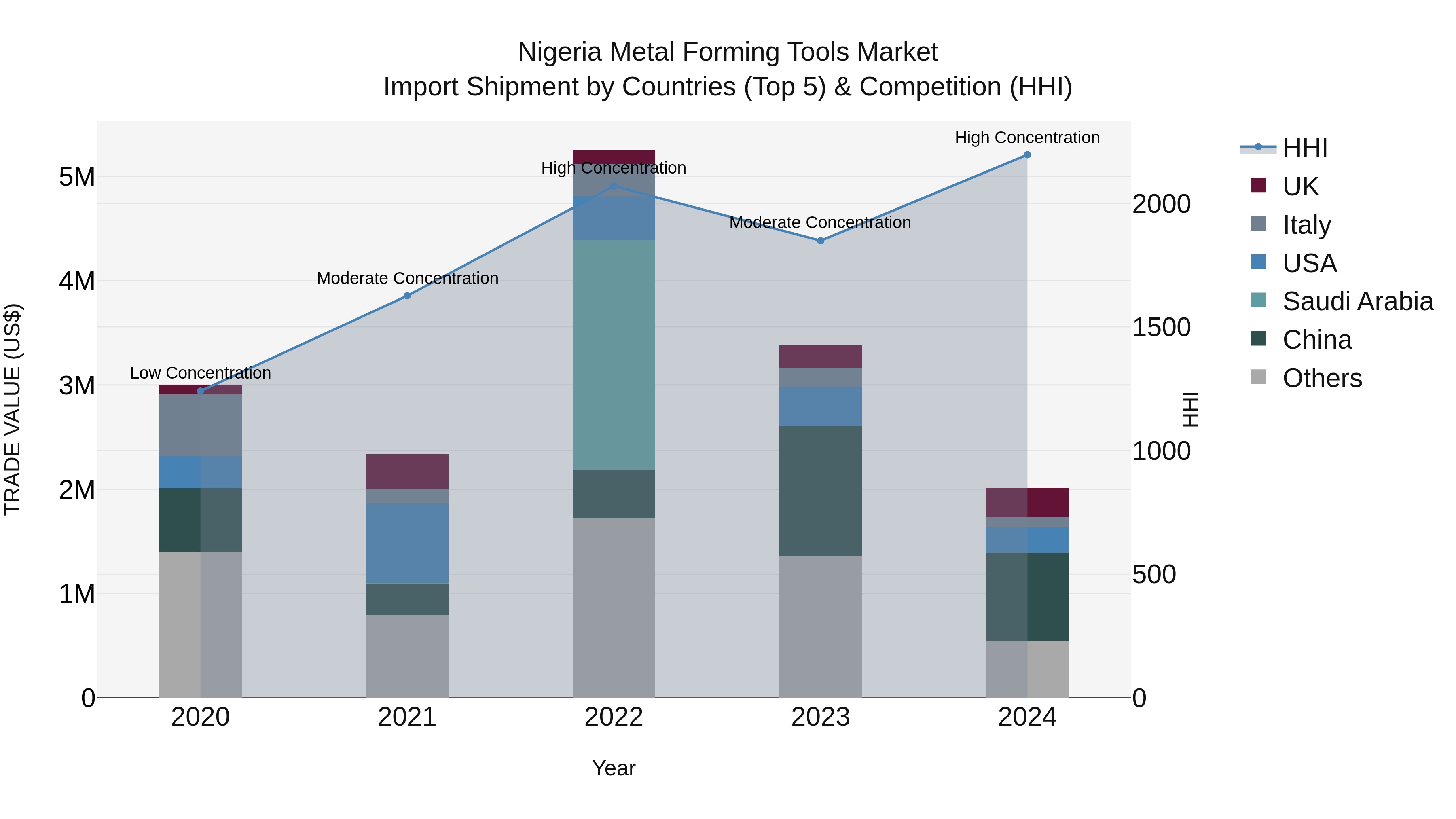 Nigeria Metal Forming Tools Market Top 5 Importing Countries and Market Competition (HHI) Analysis