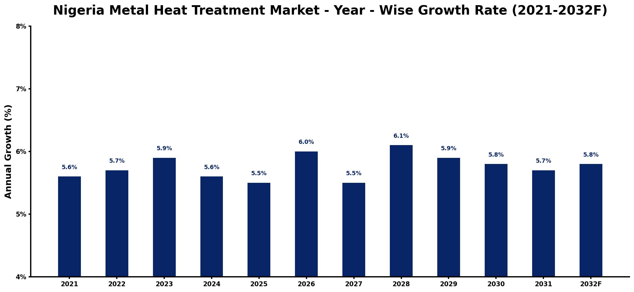 Nigeria Metal Heat Treatment Market Year-wise Growth Rate and Key Drivers