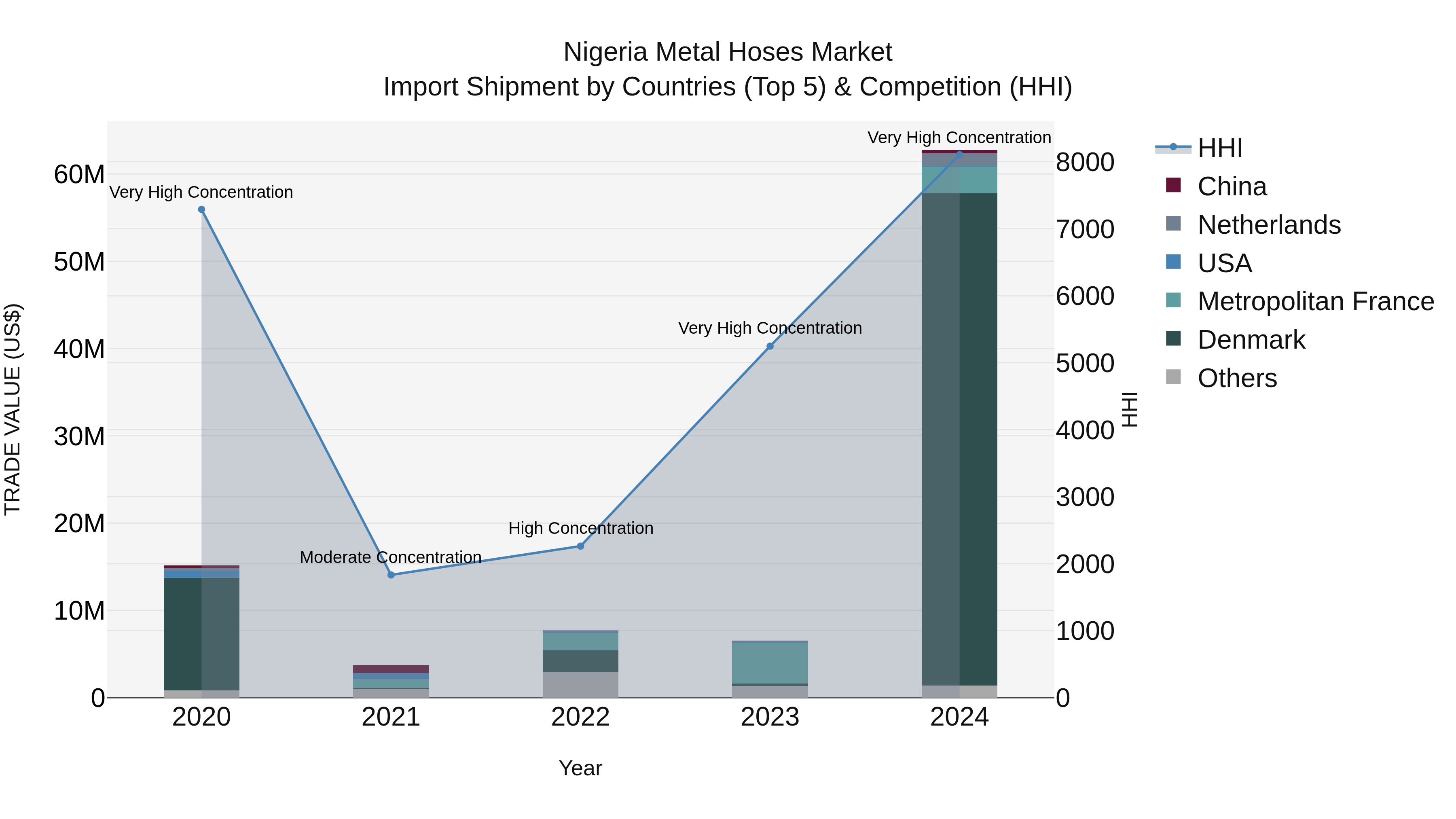 Nigeria Metal Hoses Market Top 5 Importing Countries and Market Competition (HHI) Analysis