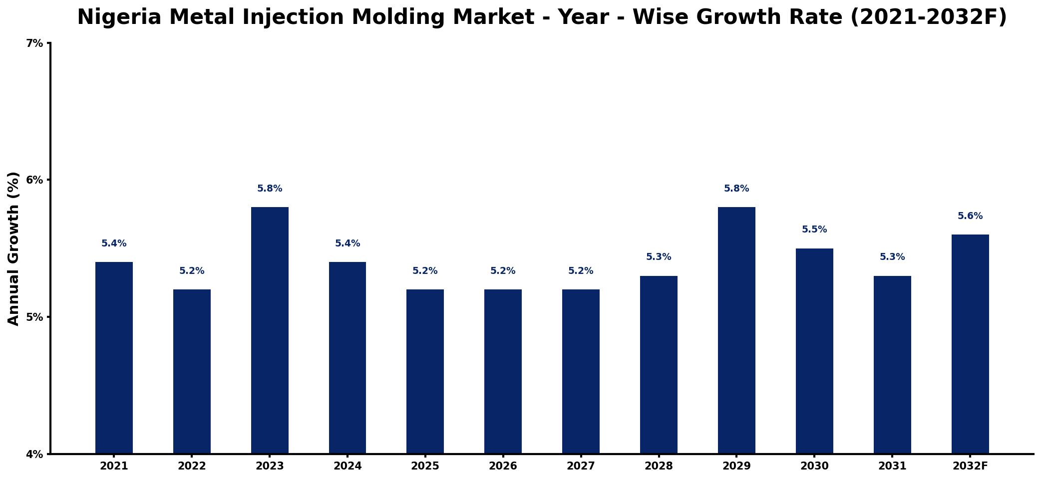Nigeria Metal Injection Molding Market Year-wise Growth Rate and Key Drivers