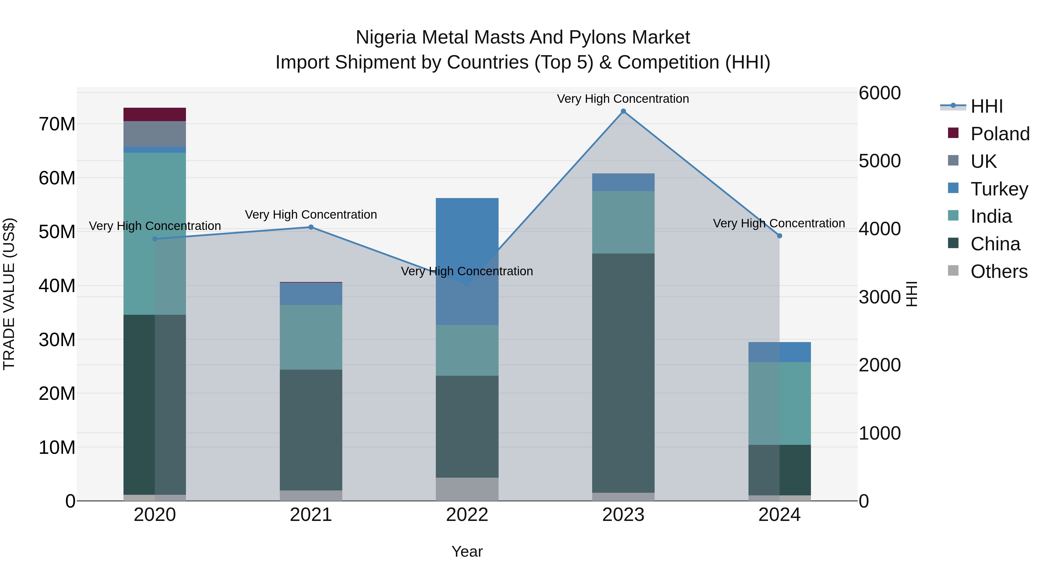 Nigeria Metal Masts And Pylons Market Top 5 Importing Countries and Market Competition (HHI) Analysis