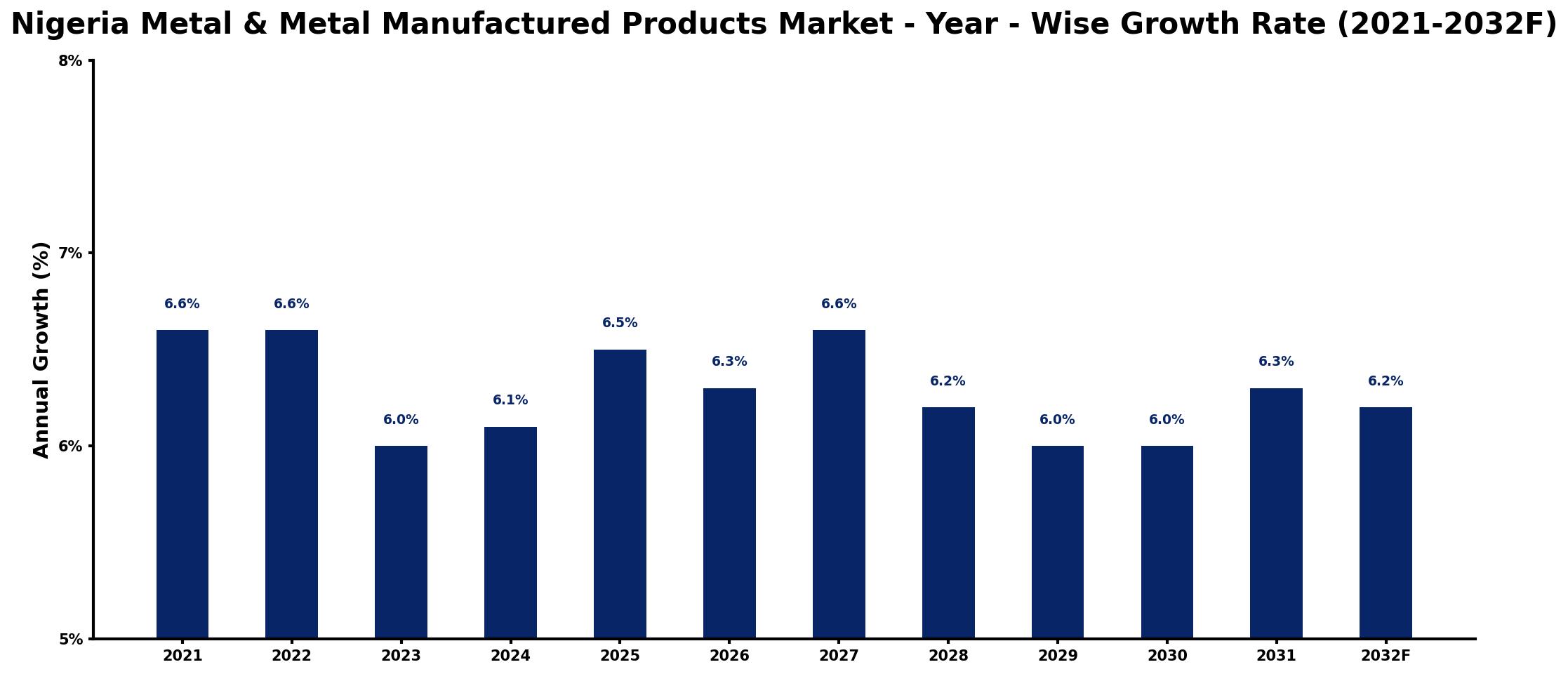 Nigeria Metal & Metal Manufactured Products Market Year-wise Growth Rate and Key Drivers