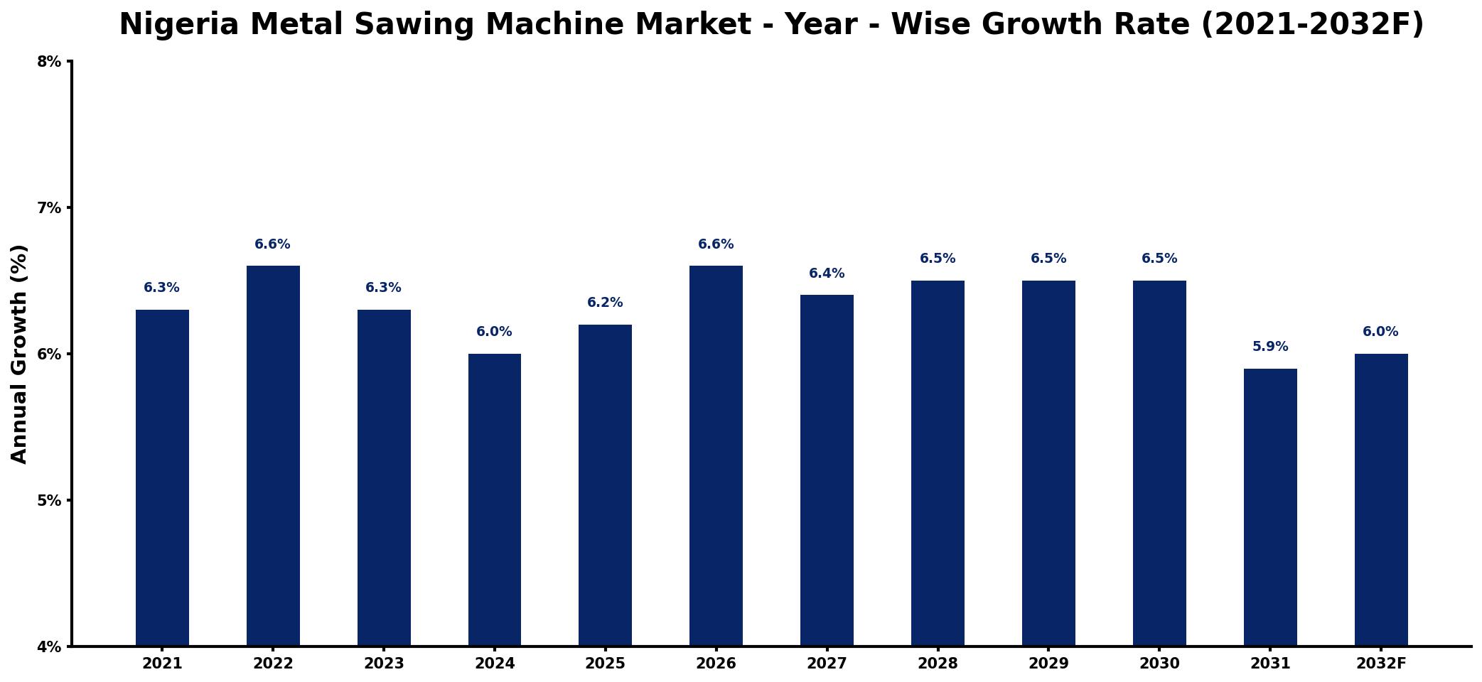 Nigeria Metal Sawing Machine Market Year-wise Growth Rate and Key Drivers
