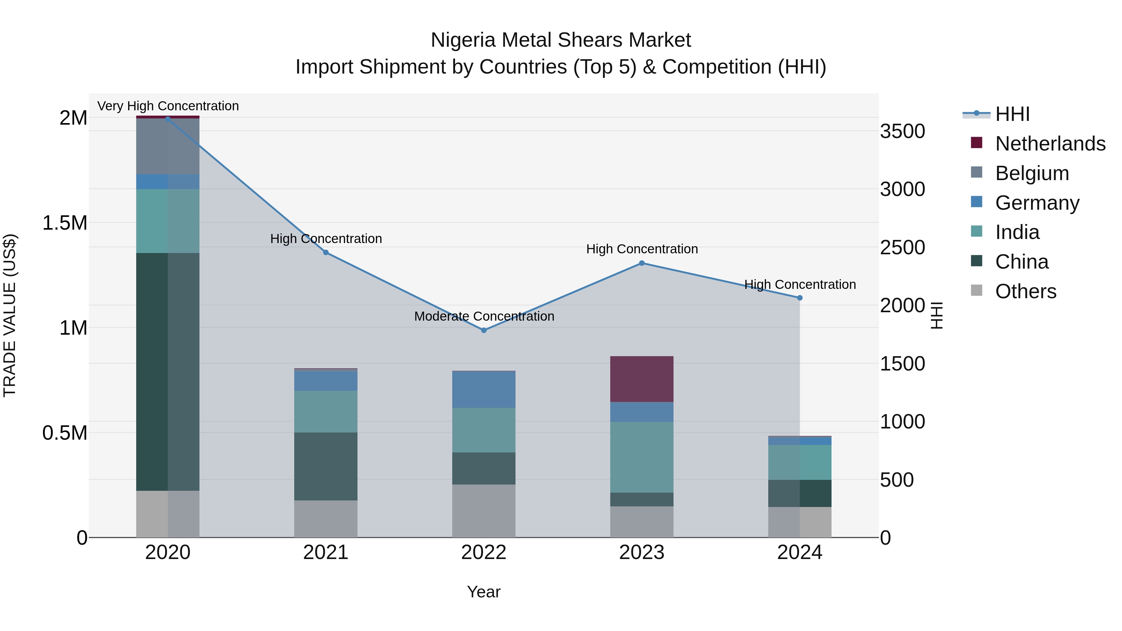 Nigeria Metal Shears Market Top 5 Importing Countries and Market Competition (HHI) Analysis