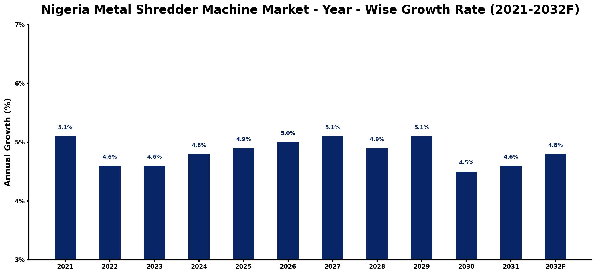 Nigeria Metal Shredder Machine Market Year-wise Growth Rate and Key Drivers