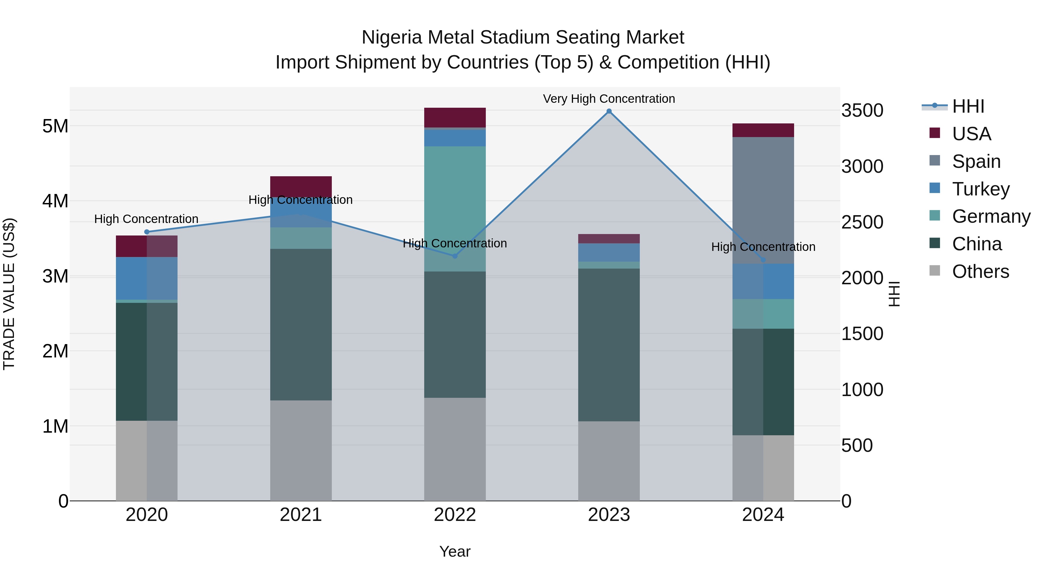 Nigeria Metal Stadium Seating Market Top 5 Importing Countries and Market Competition (HHI) Analysis