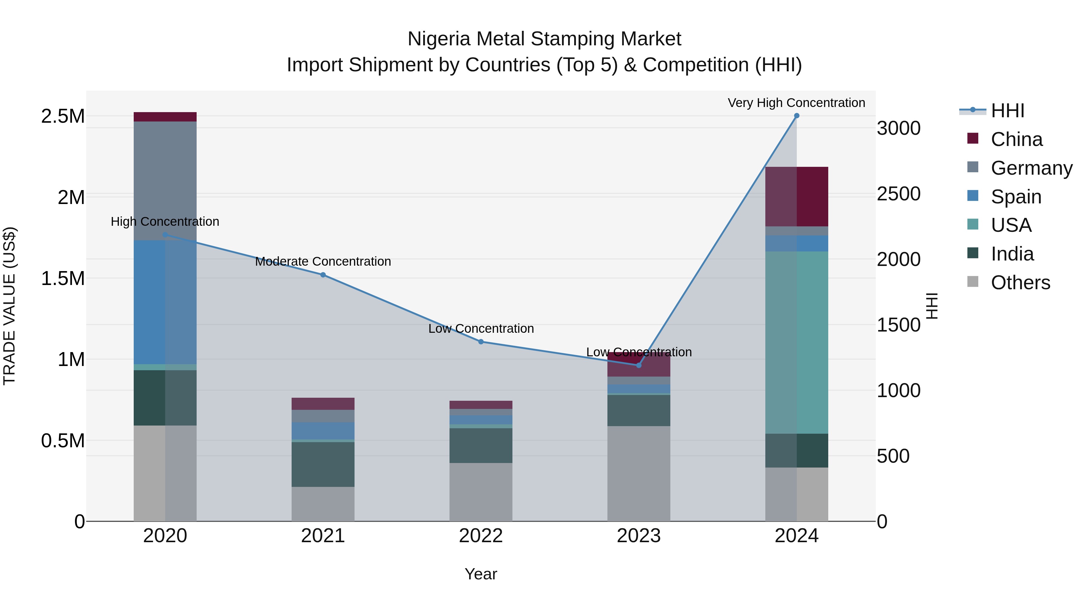 Nigeria Metal Stamping Market Top 5 Importing Countries and Market Competition (HHI) Analysis