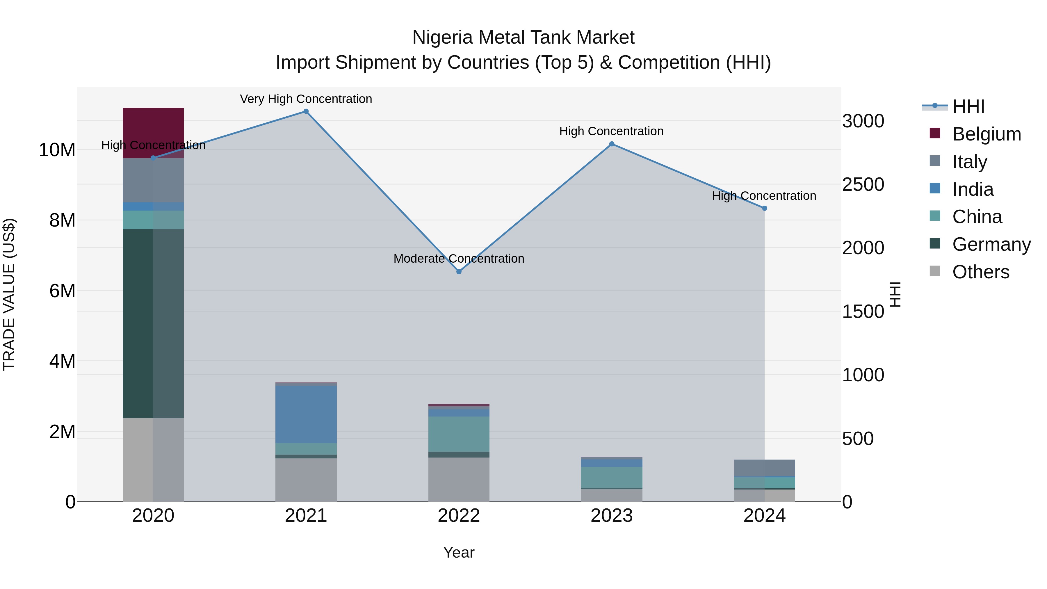 Nigeria Metal Tank Market Top 5 Importing Countries and Market Competition (HHI) Analysis