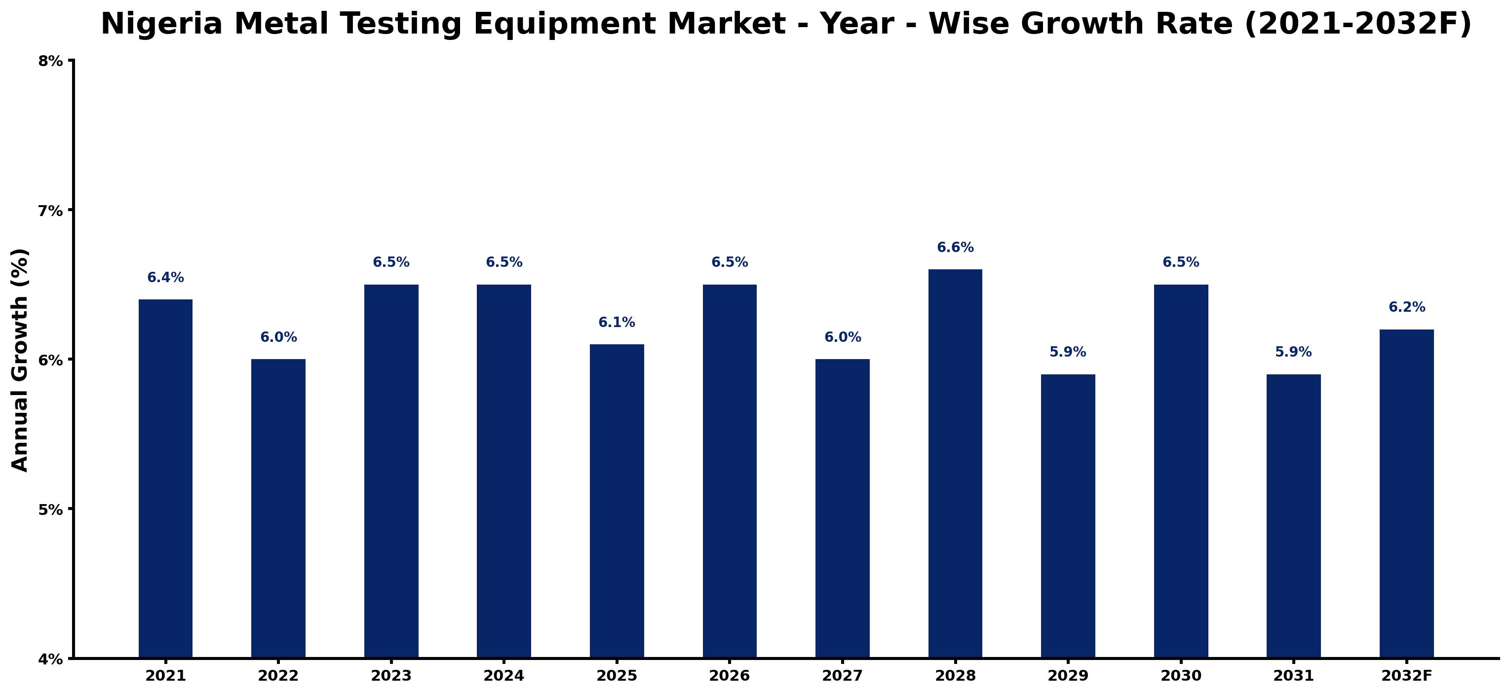 Nigeria Metal Testing Equipment Market Year-wise Growth Rate and Key Drivers