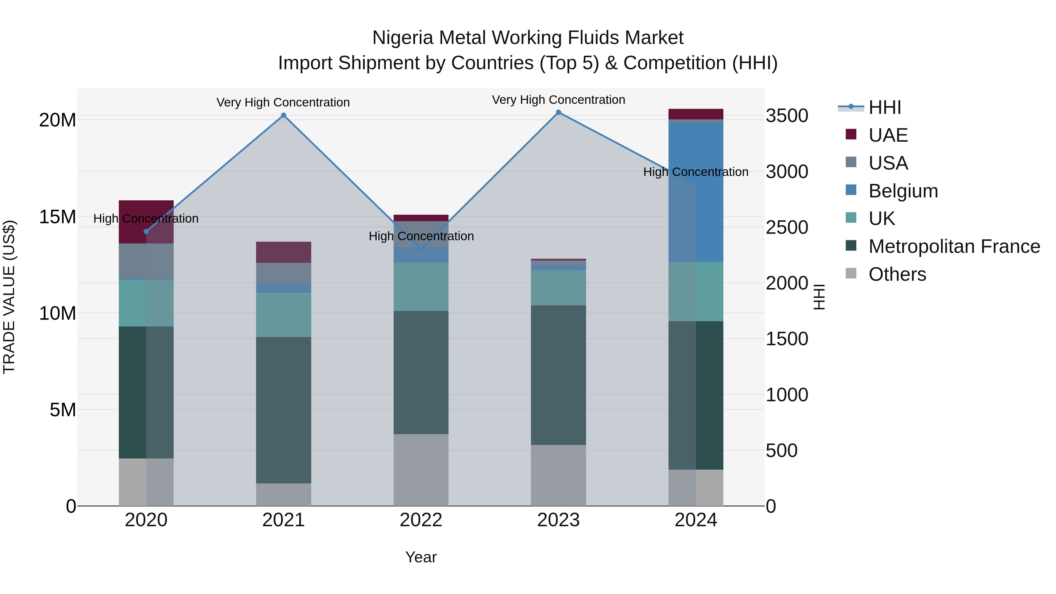 Nigeria Metal Working Fluids Market Top 5 Importing Countries and Market Competition (HHI) Analysis