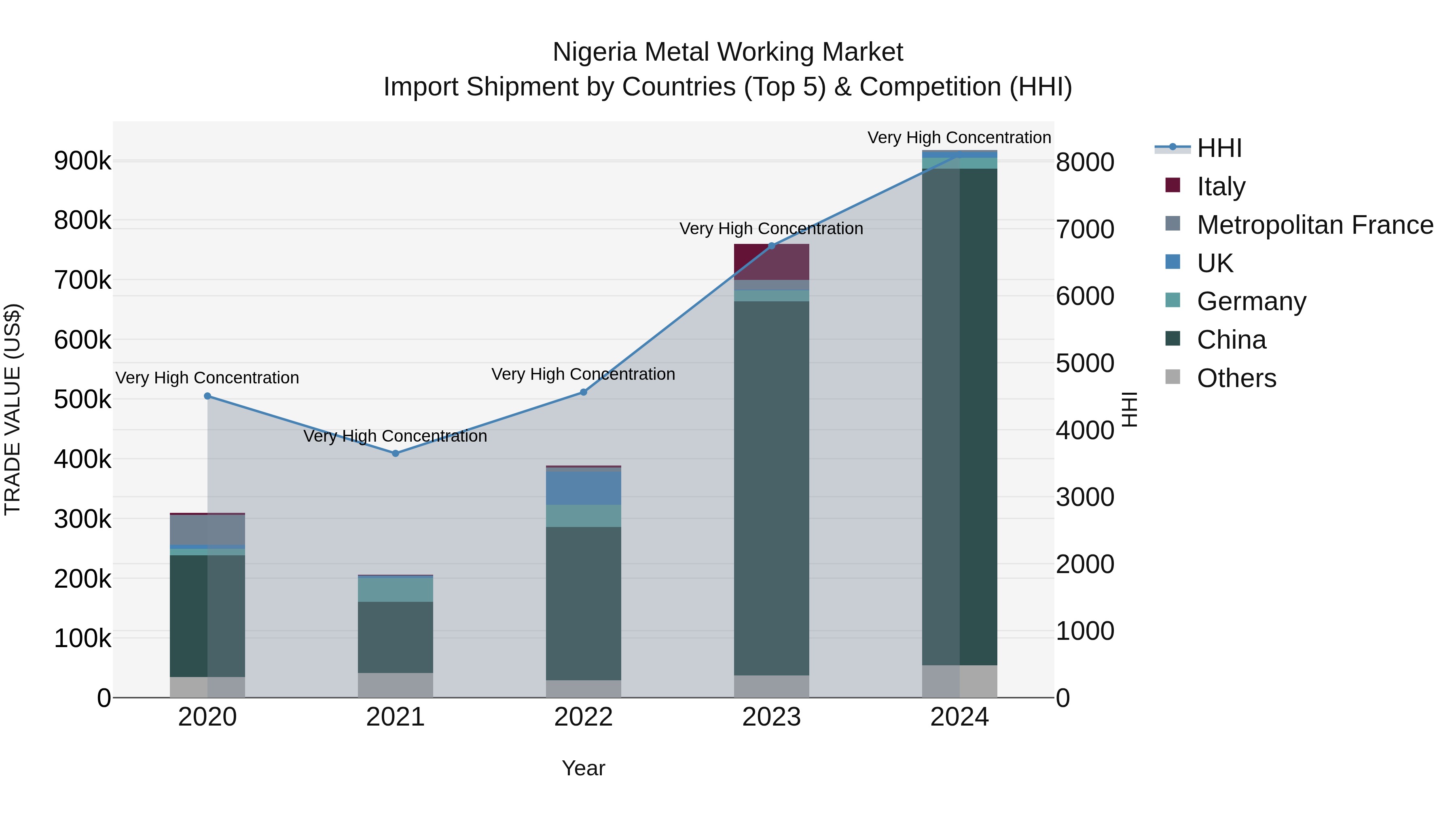 Nigeria Metal Working Market Top 5 Importing Countries and Market Competition (HHI) Analysis