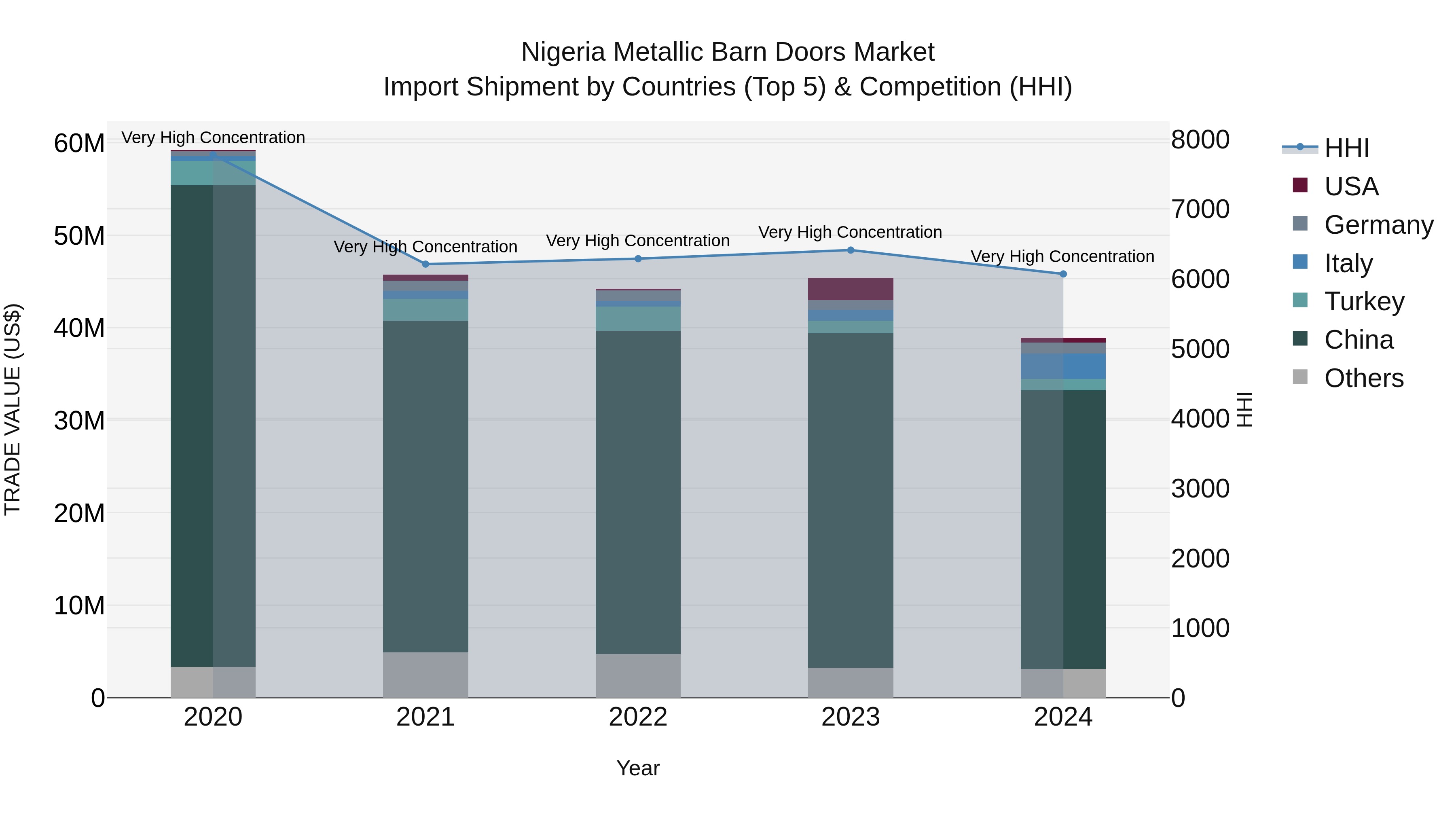 Nigeria Metallic Barn Doors Market Top 5 Importing Countries and Market Competition (HHI) Analysis