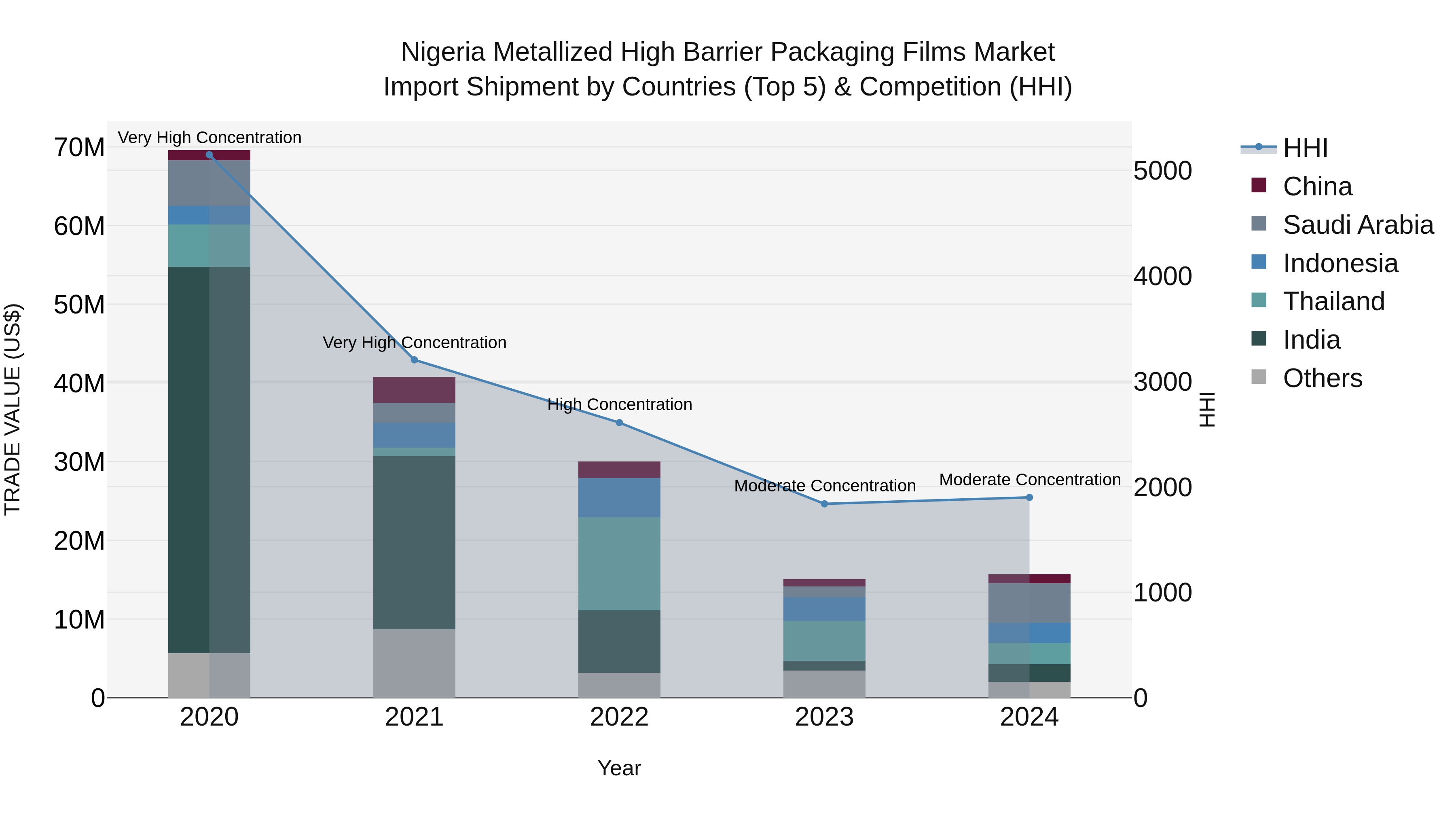 Nigeria Metallized High Barrier Packaging Films Market Top 5 Importing Countries and Market Competition (HHI) Analysis