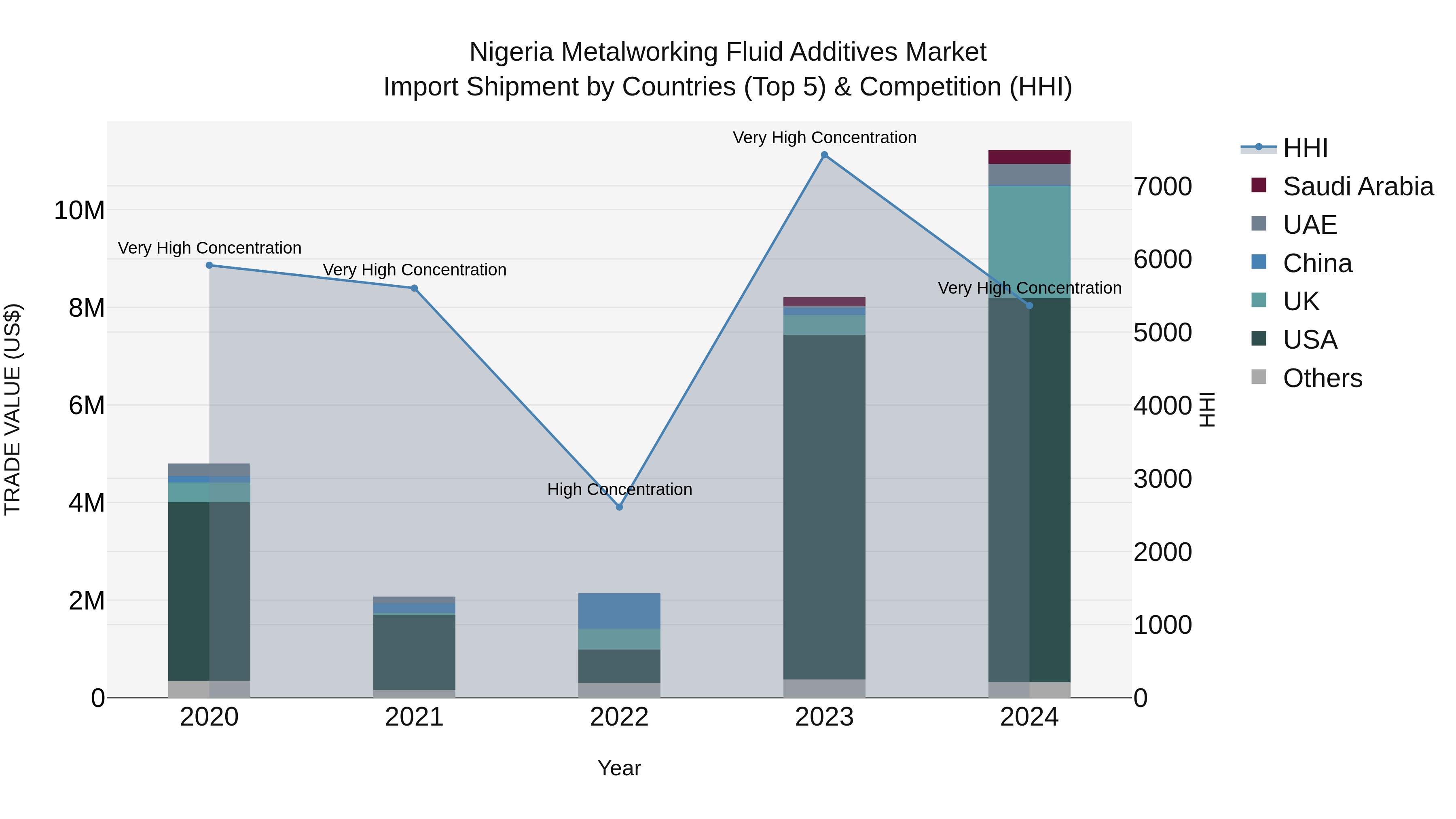 Nigeria Metalworking Fluid Additives Market Top 5 Importing Countries and Market Competition (HHI) Analysis