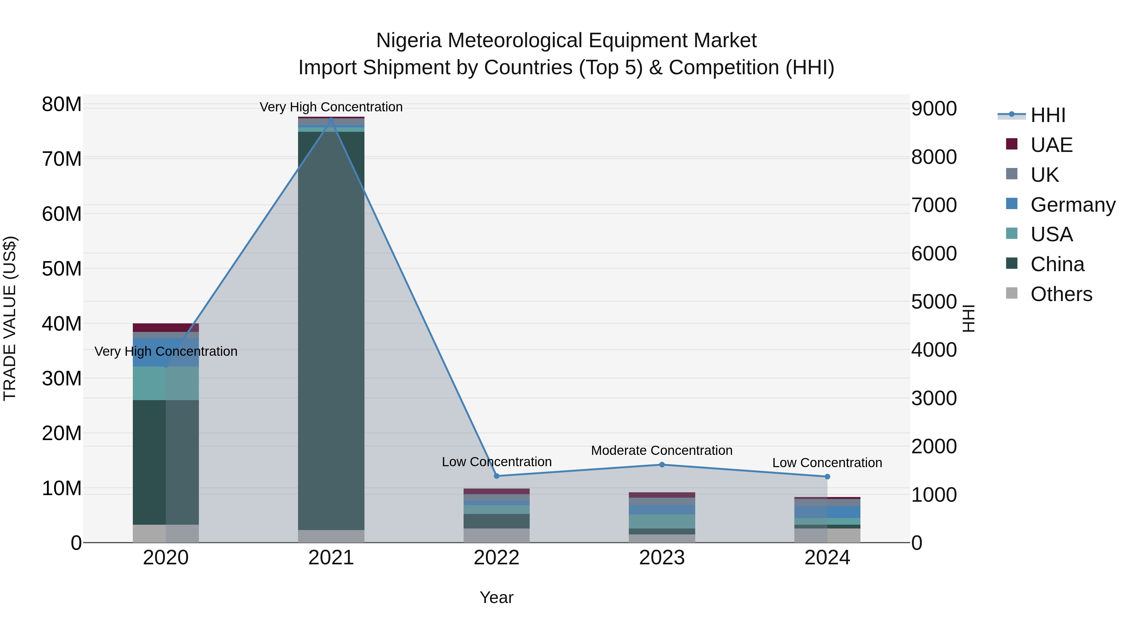 Nigeria Meteorological Equipment Market Top 5 Importing Countries and Market Competition (HHI) Analysis