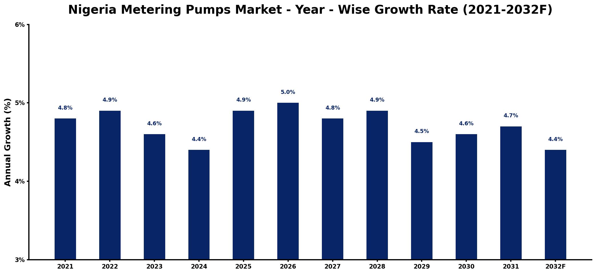 Nigeria Metering Pumps Market Year-wise Growth Rate and Key Drivers