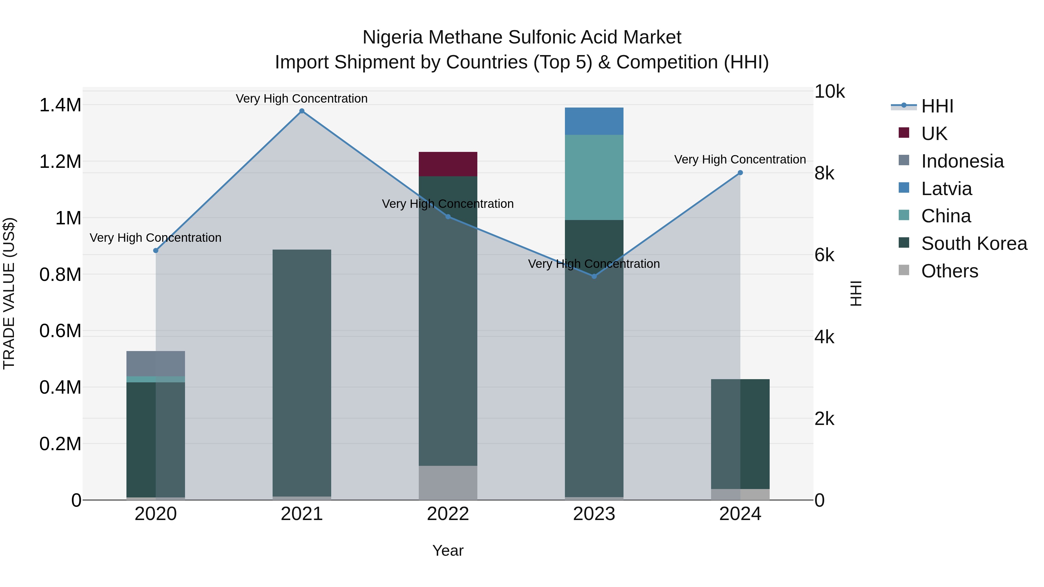 Nigeria Methane Sulfonic Acid Market Top 5 Importing Countries and Market Competition (HHI) Analysis
