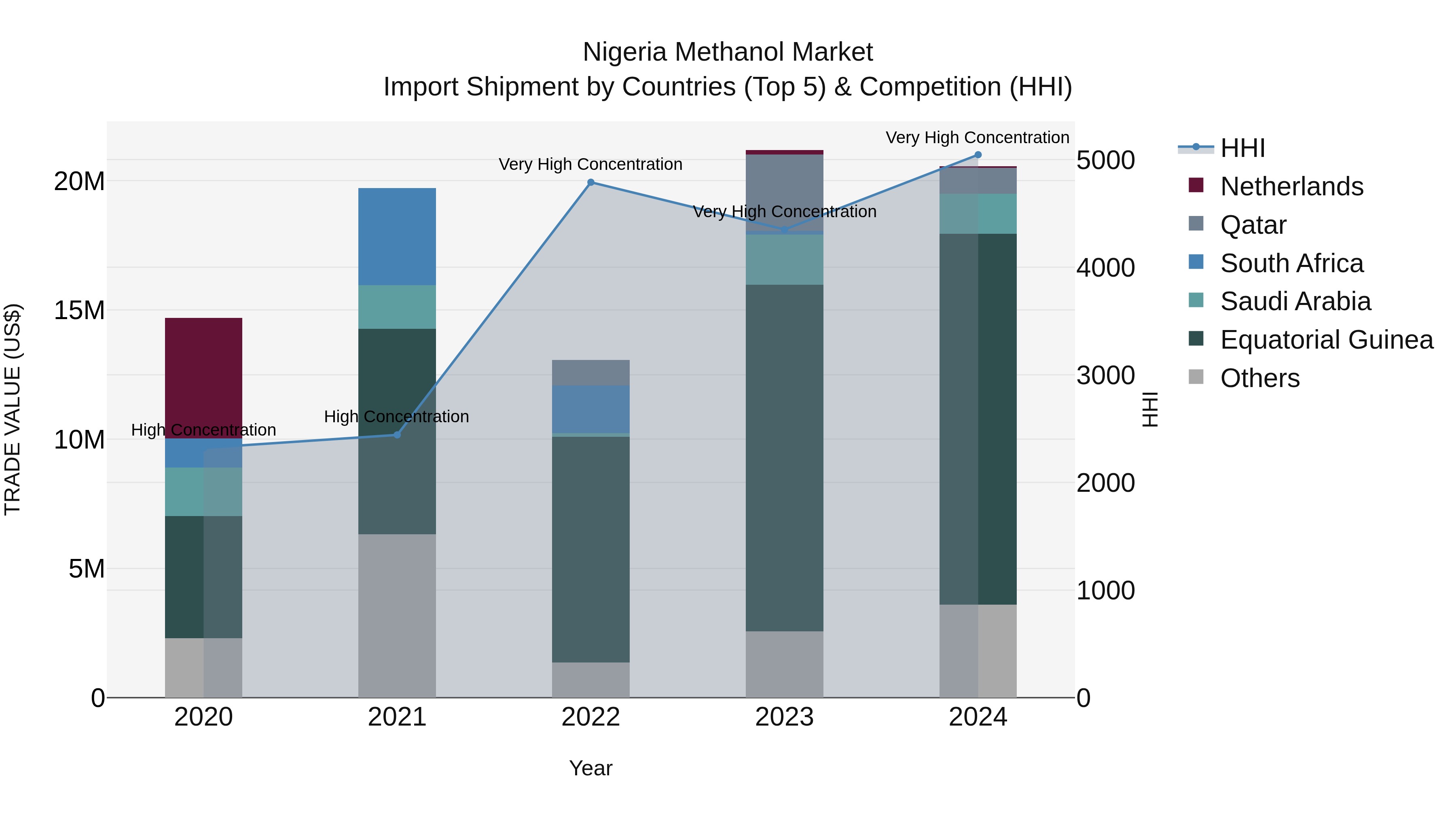 Nigeria Methanol Market Top 5 Importing Countries and Market Competition (HHI) Analysis