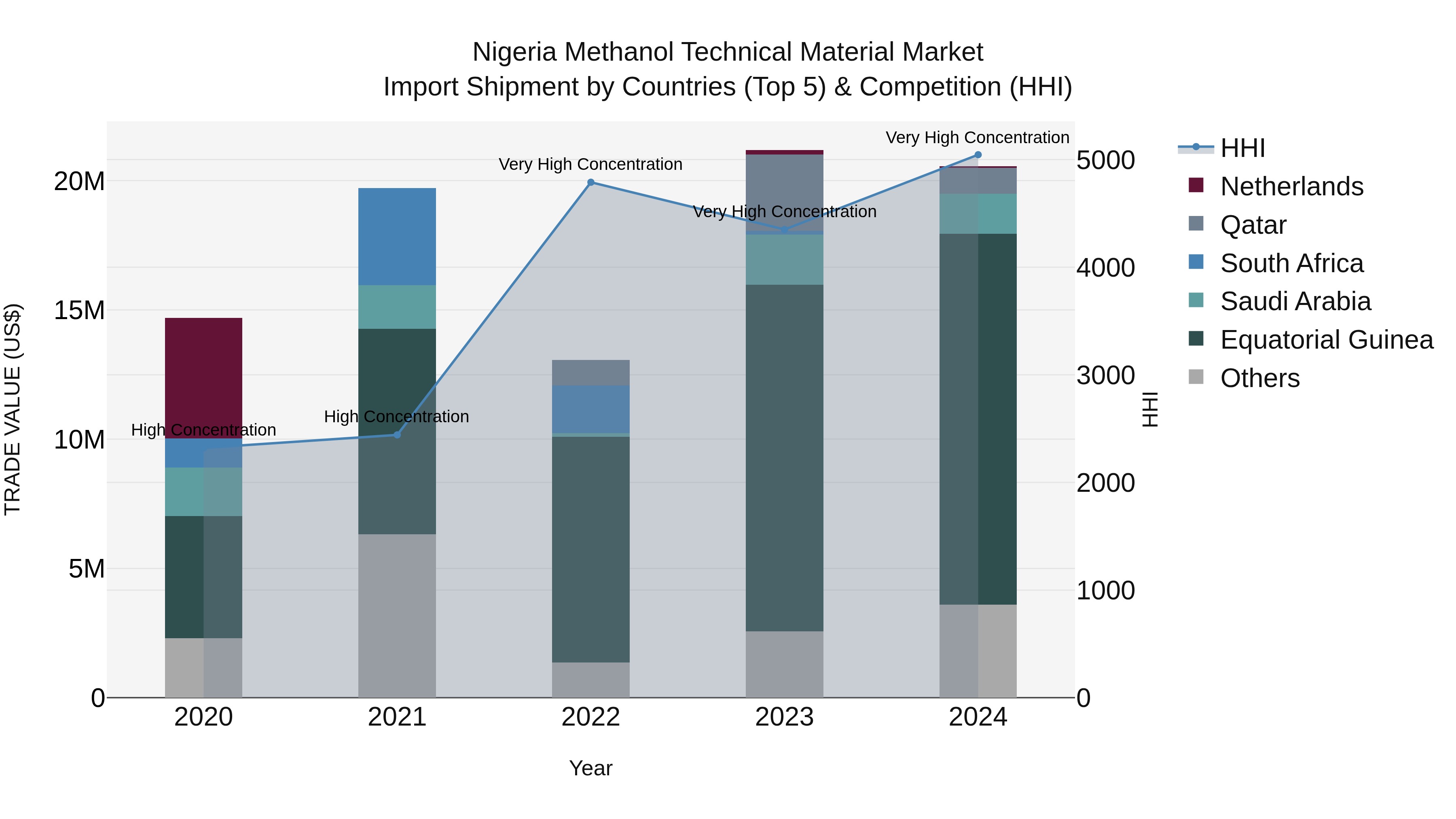Nigeria Methanol Technical Material Market Top 5 Importing Countries and Market Competition (HHI) Analysis
