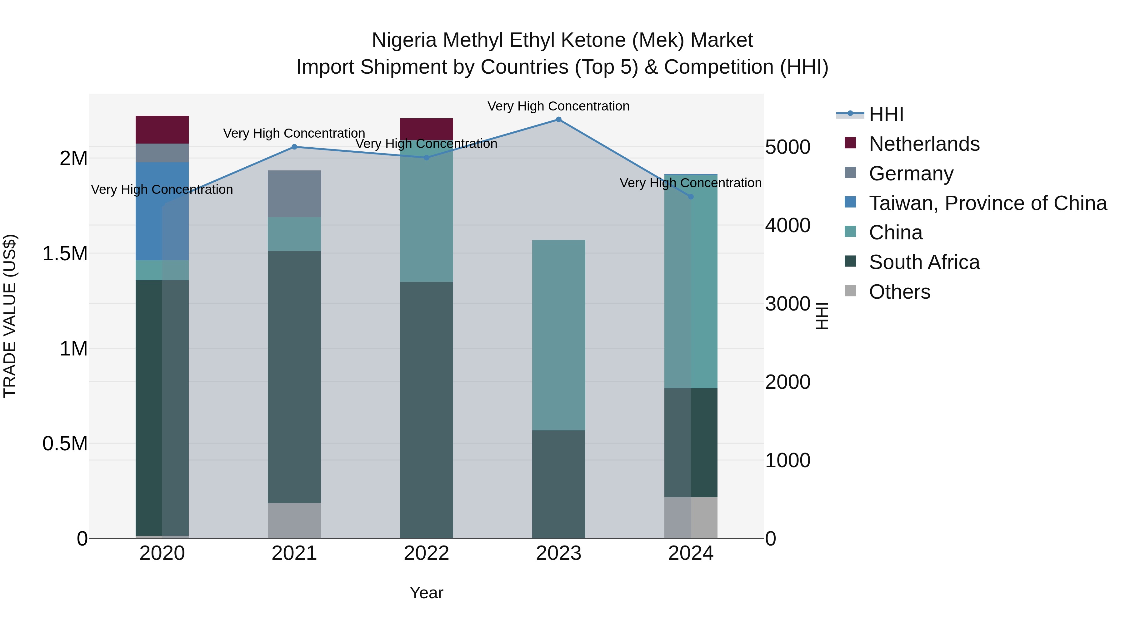 Nigeria Methyl Ethyl Ketone Mek Market Top 5 Importing Countries and Market Competition (HHI) Analysis