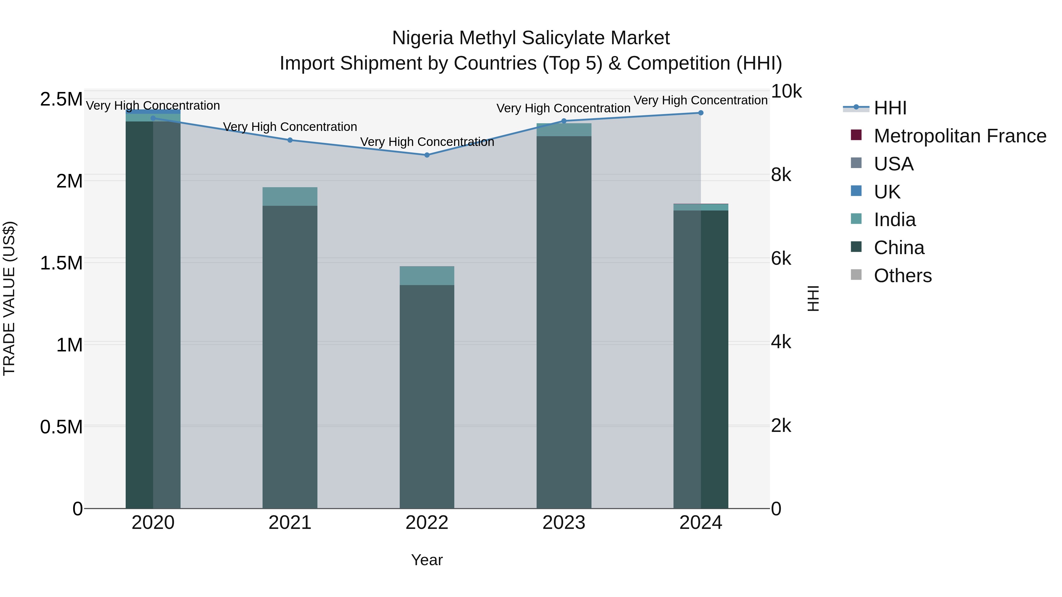 Nigeria Methyl Salicylate Market Top 5 Importing Countries and Market Competition (HHI) Analysis