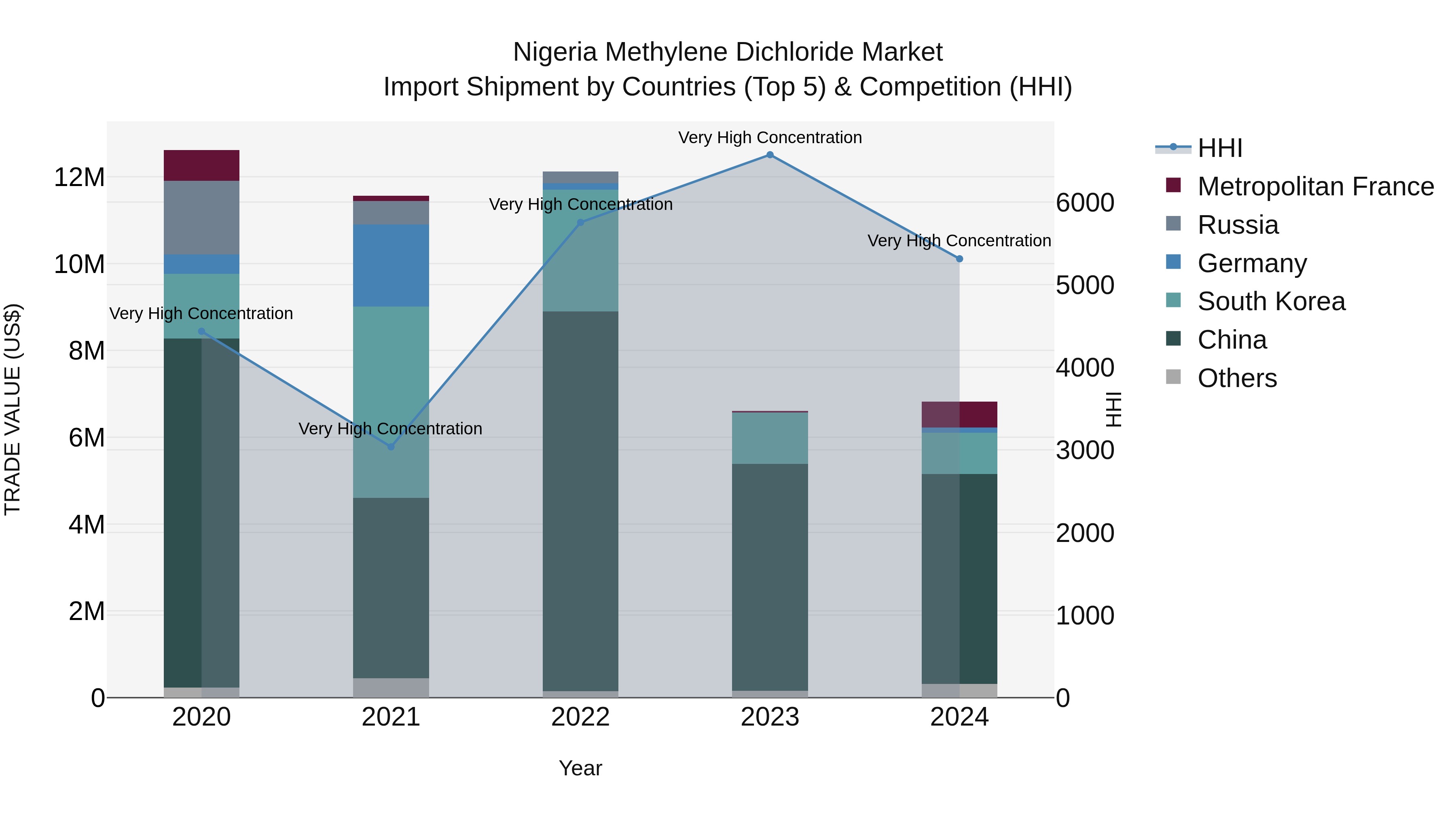 Nigeria Methylene Dichloride Market Top 5 Importing Countries and Market Competition (HHI) Analysis