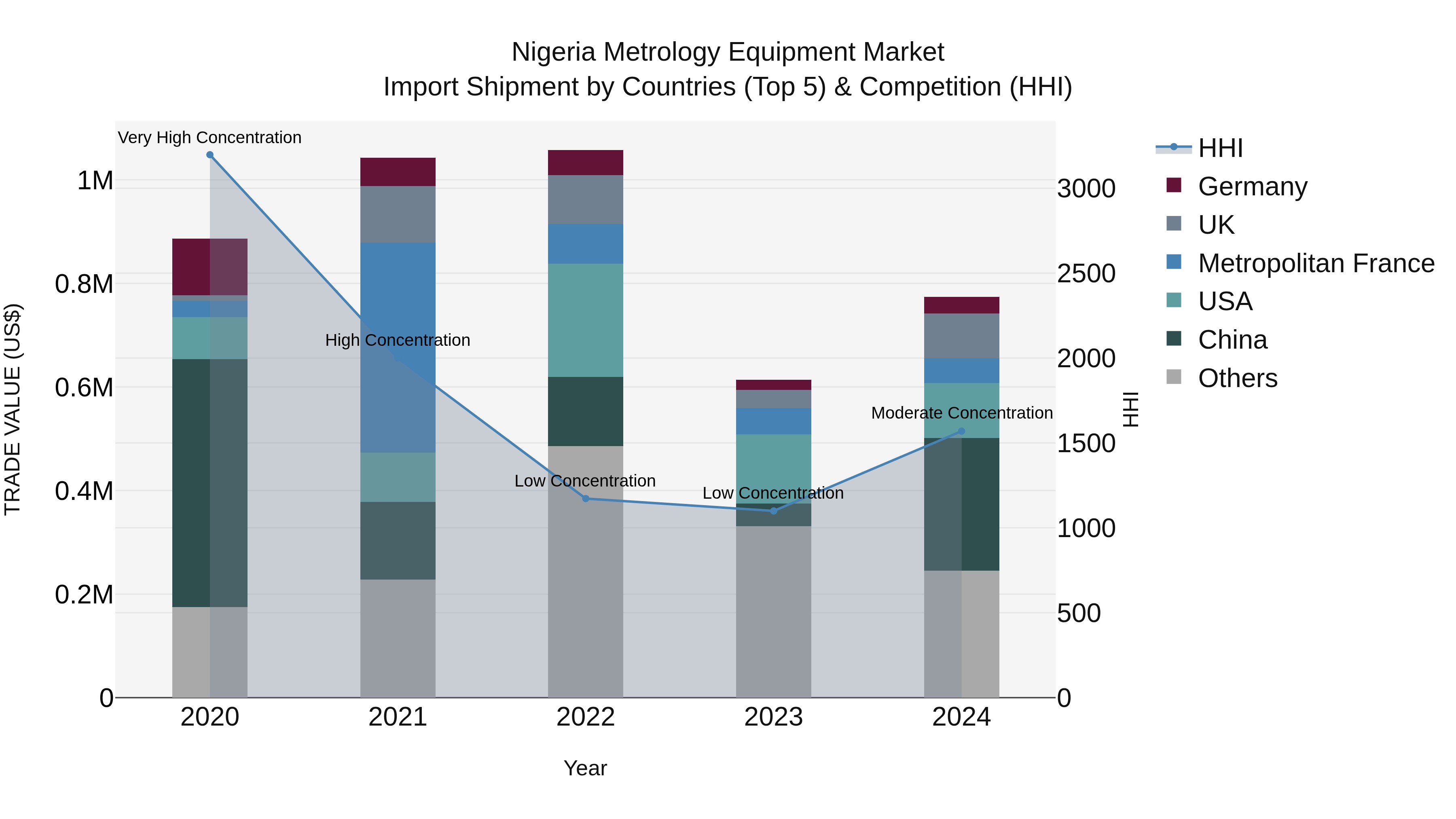 Nigeria Metrology Equipment Market Top 5 Importing Countries and Market Competition (HHI) Analysis