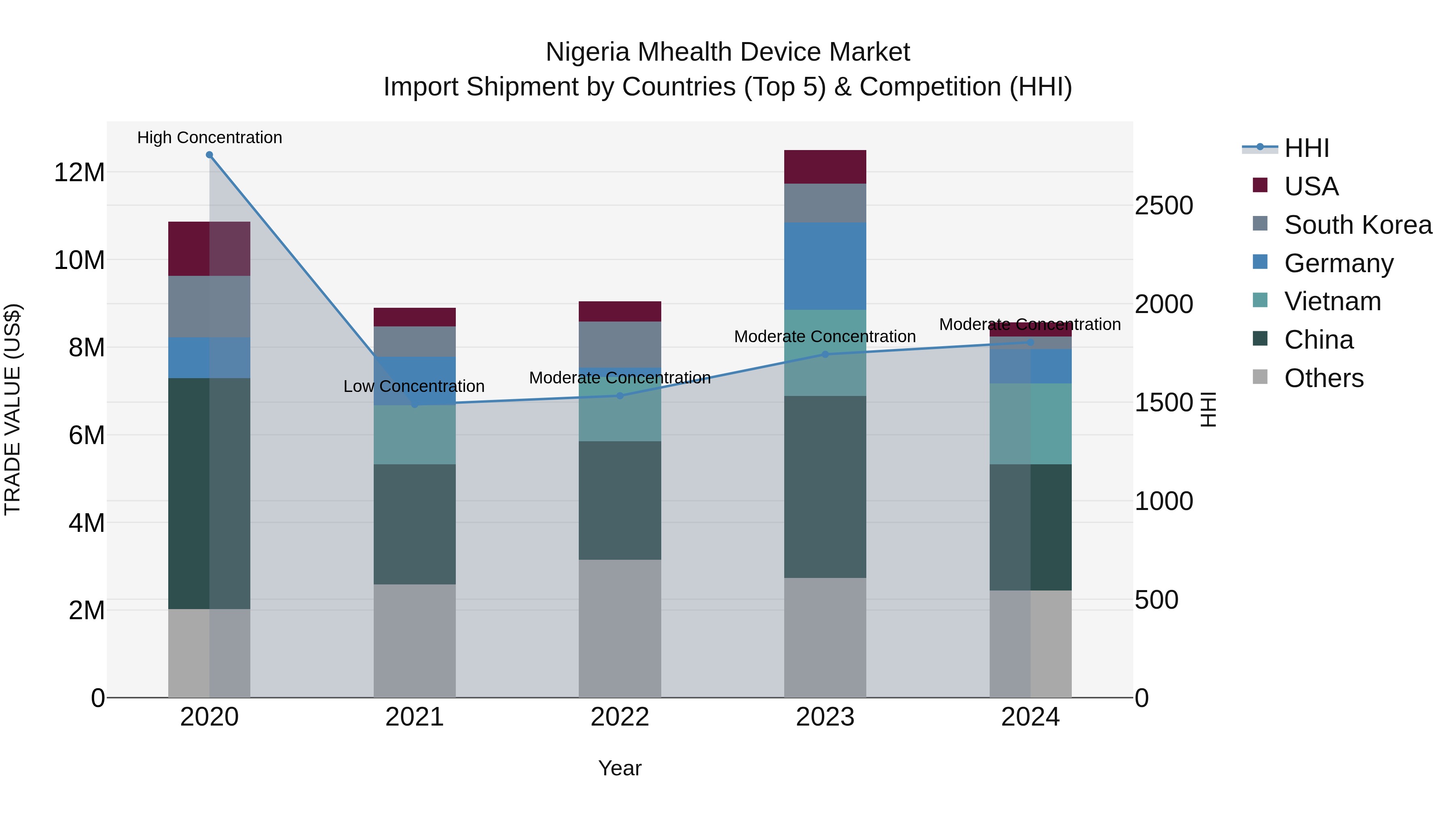 Nigeria Mhealth Device Market Top 5 Importing Countries and Market Competition (HHI) Analysis