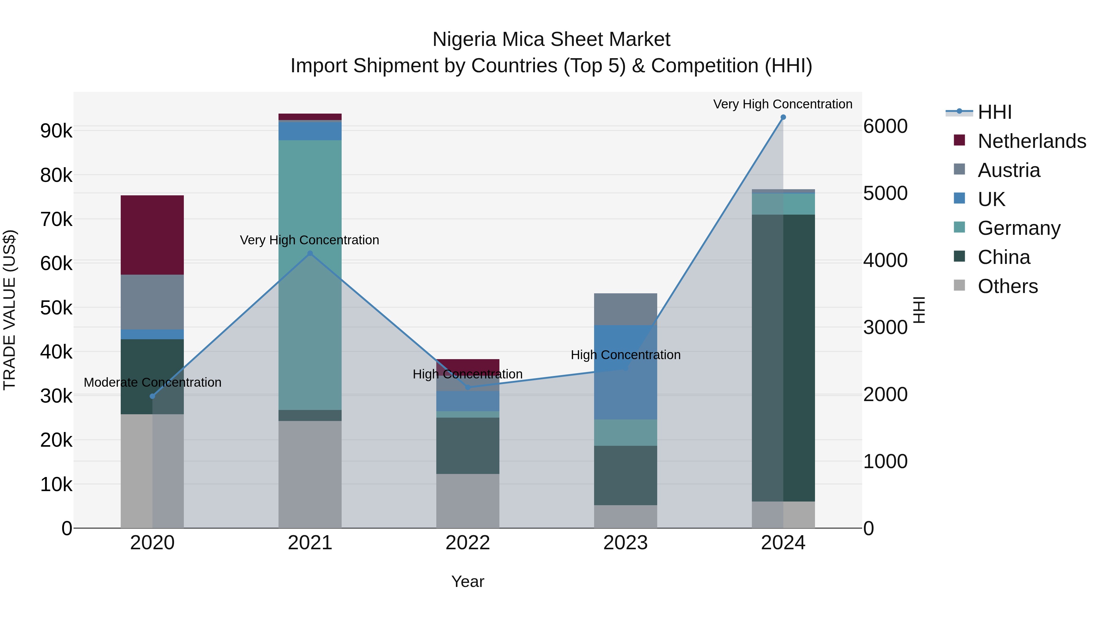 Nigeria Mica Sheet Market Top 5 Importing Countries and Market Competition (HHI) Analysis