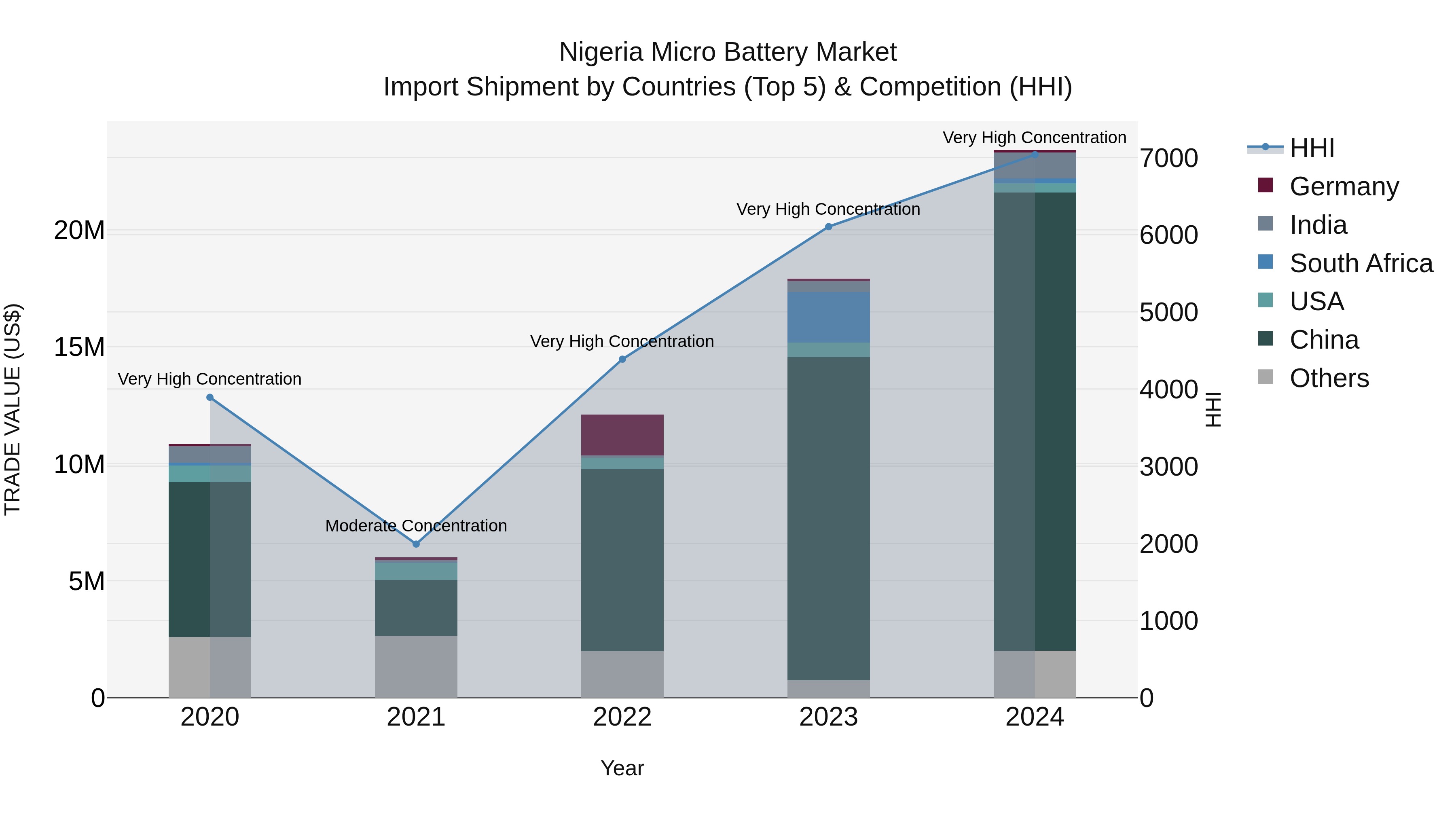 Nigeria Micro Battery Market Top 5 Importing Countries and Market Competition (HHI) Analysis