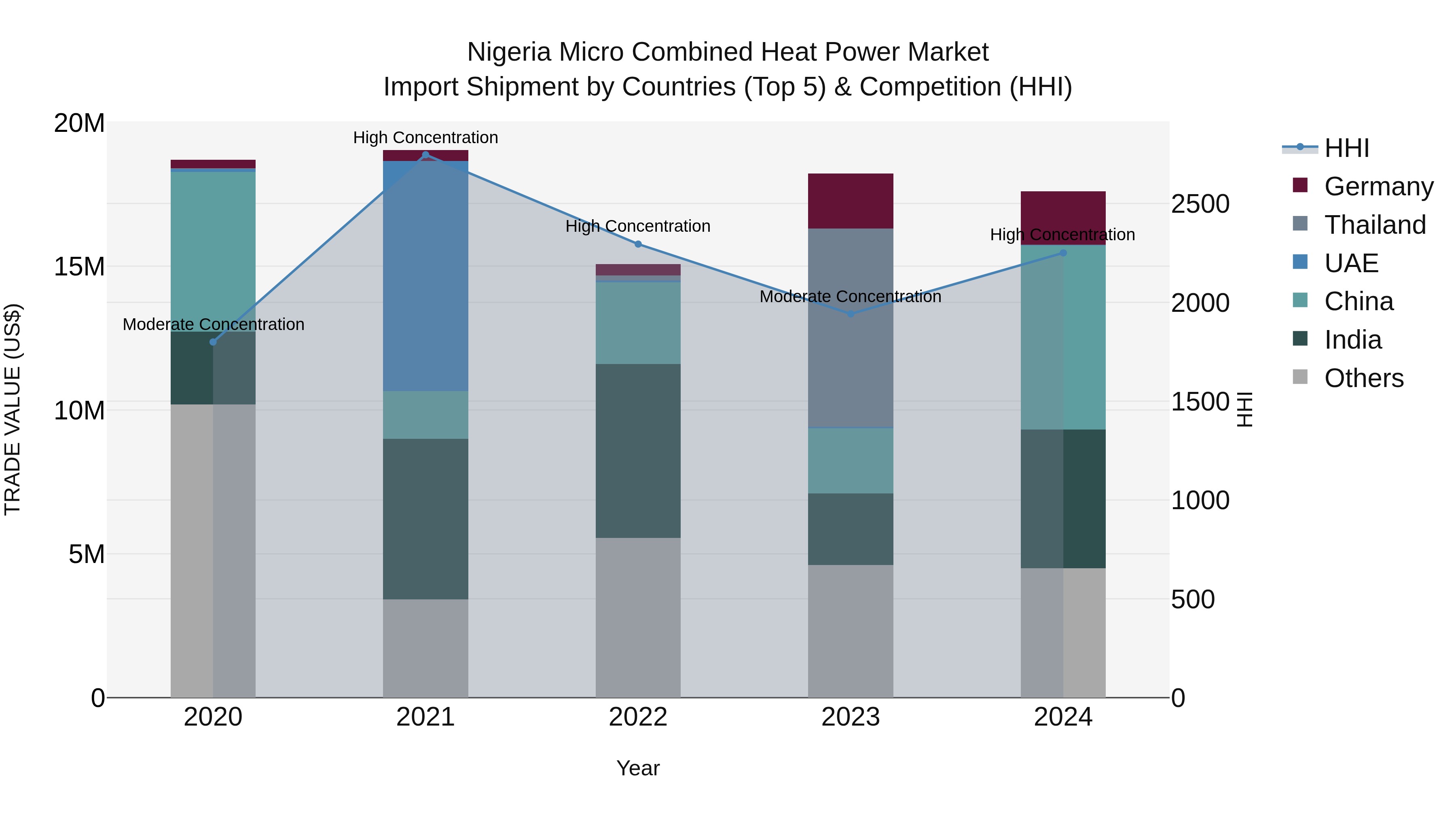 Nigeria Micro Combined Heat Power Market Top 5 Importing Countries and Market Competition (HHI) Analysis
