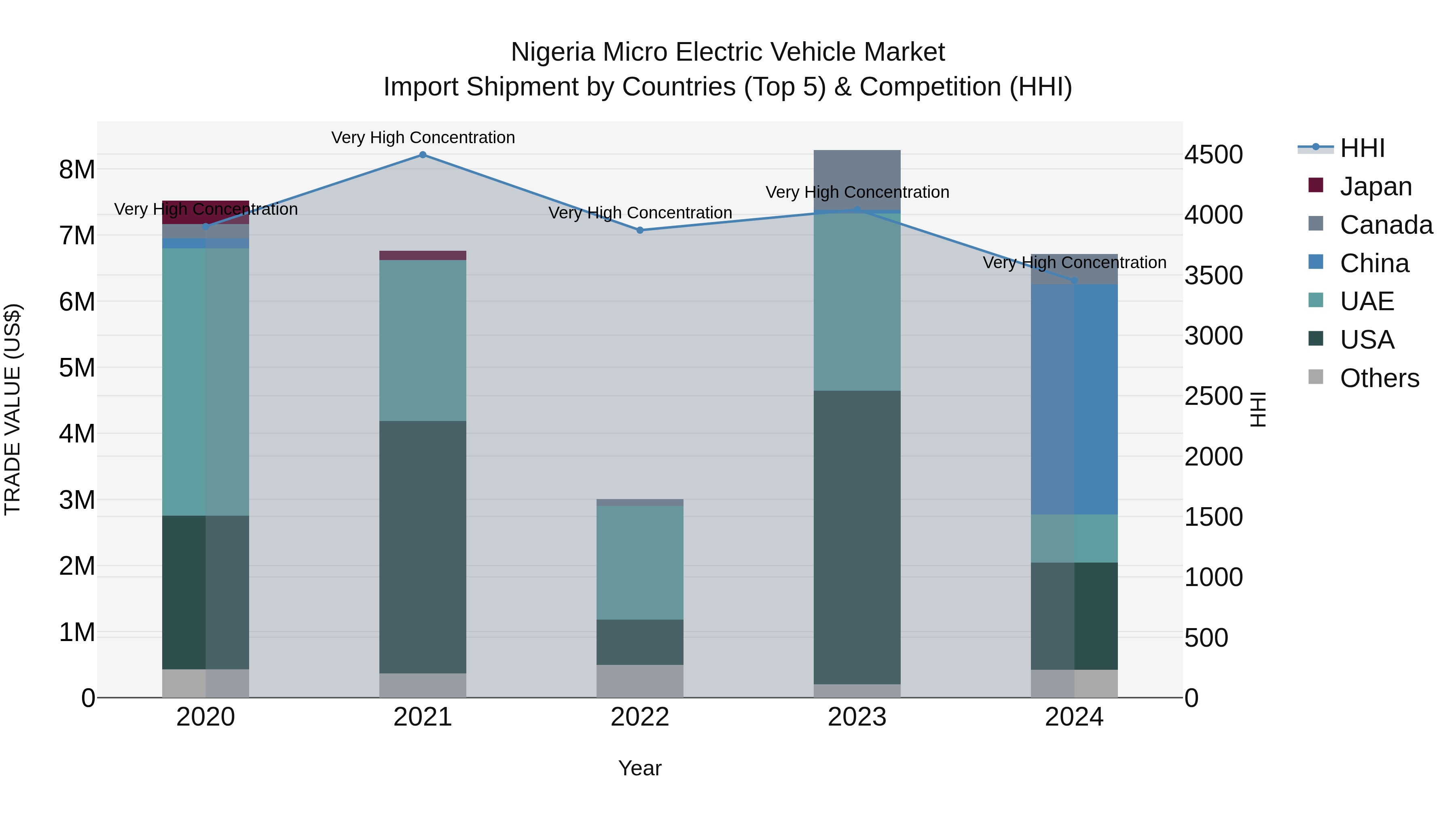 Nigeria Micro Electric Vehicle Market Top 5 Importing Countries and Market Competition (HHI) Analysis